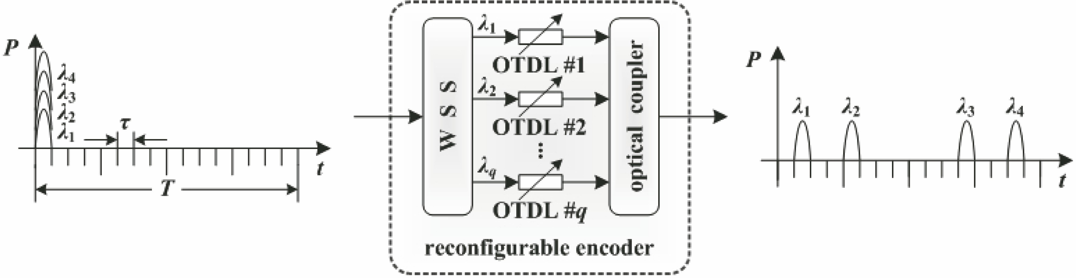 Encoding process of reconfigurable WH/TS encoder (0λ100λ2000000λ300λ40)
