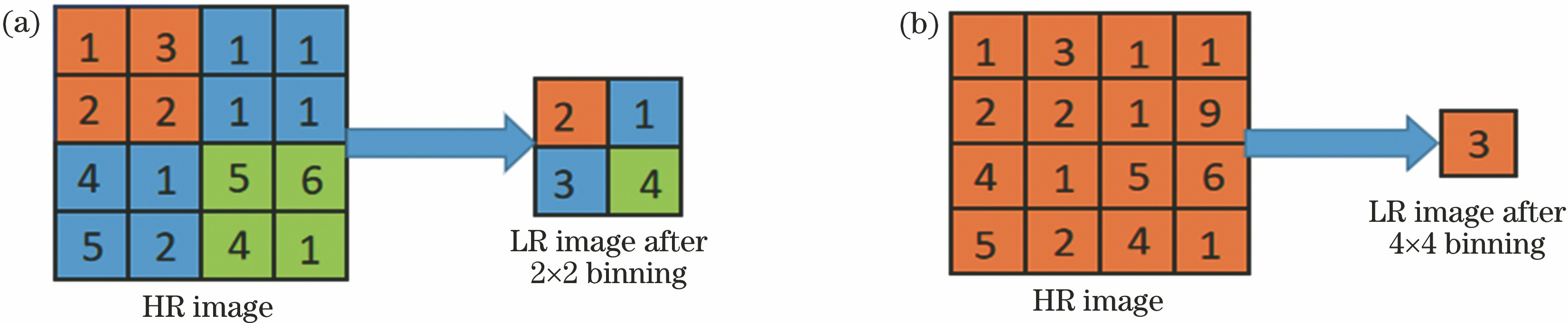 Operating process. (a) 2×2 Binning; (b) 4×4 Binning