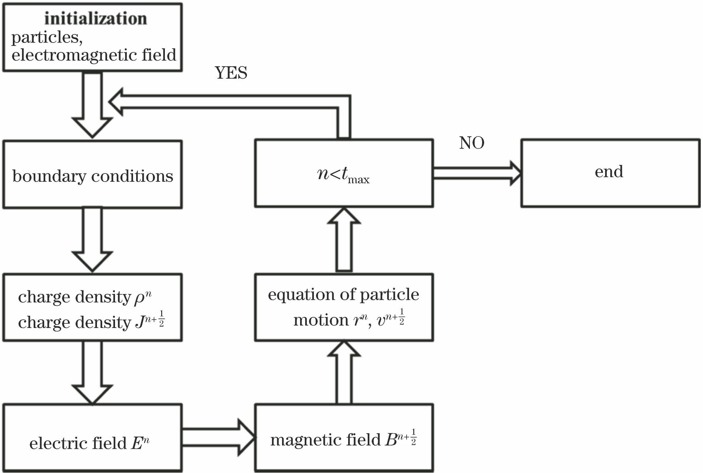 Schematic diagram of simulation process