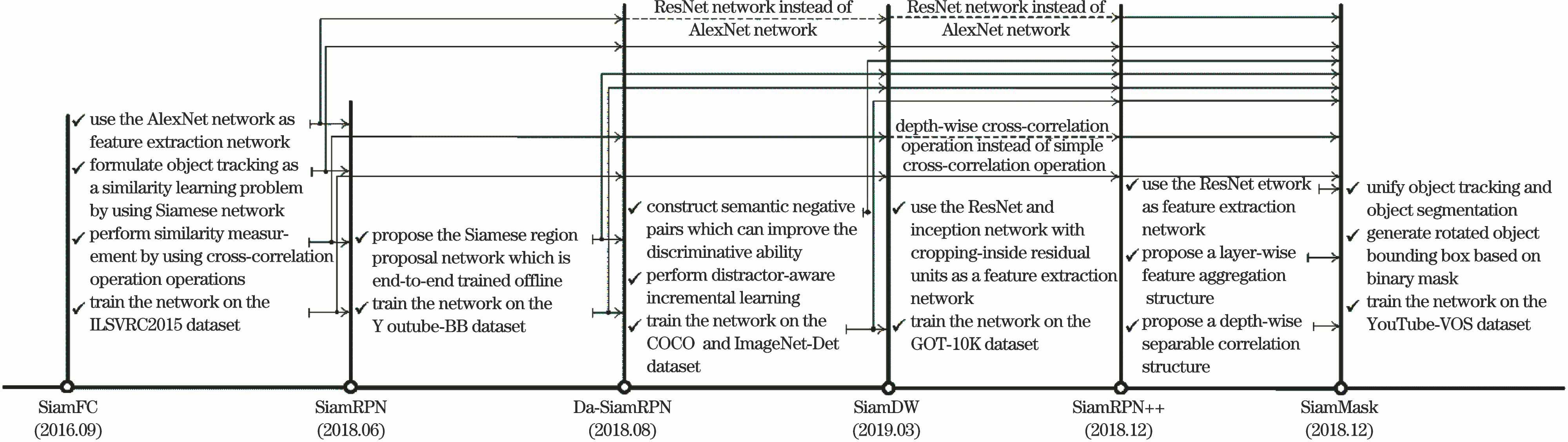 Development process diagram of object tracking algorithm based on Siamese network