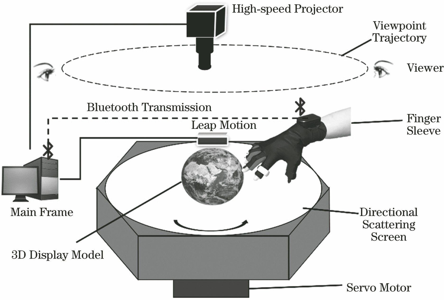 Schematic of haptic interaction device of 360° suspended light field 3D display system[8]