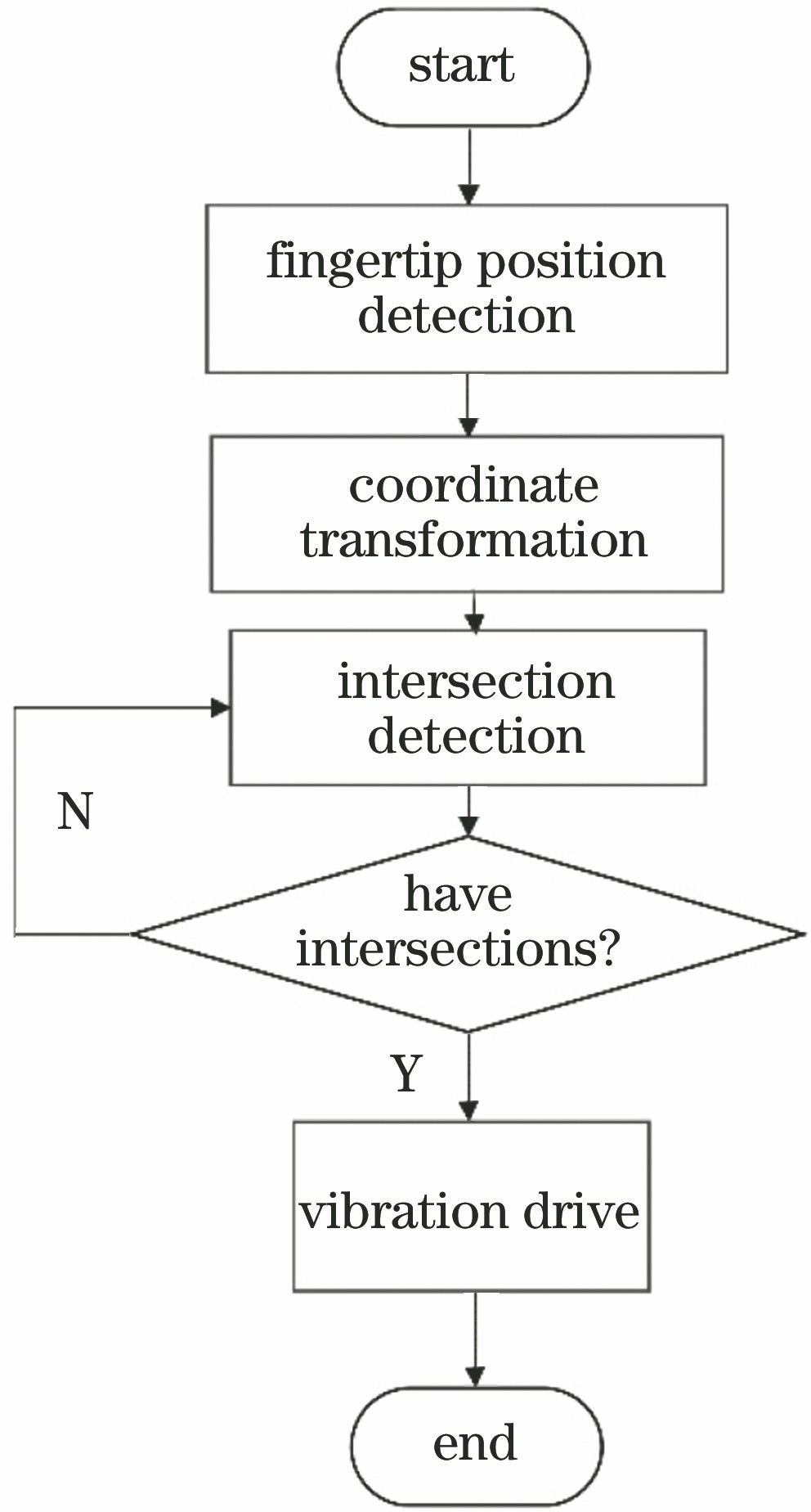 Flowchart of haptic interaction system