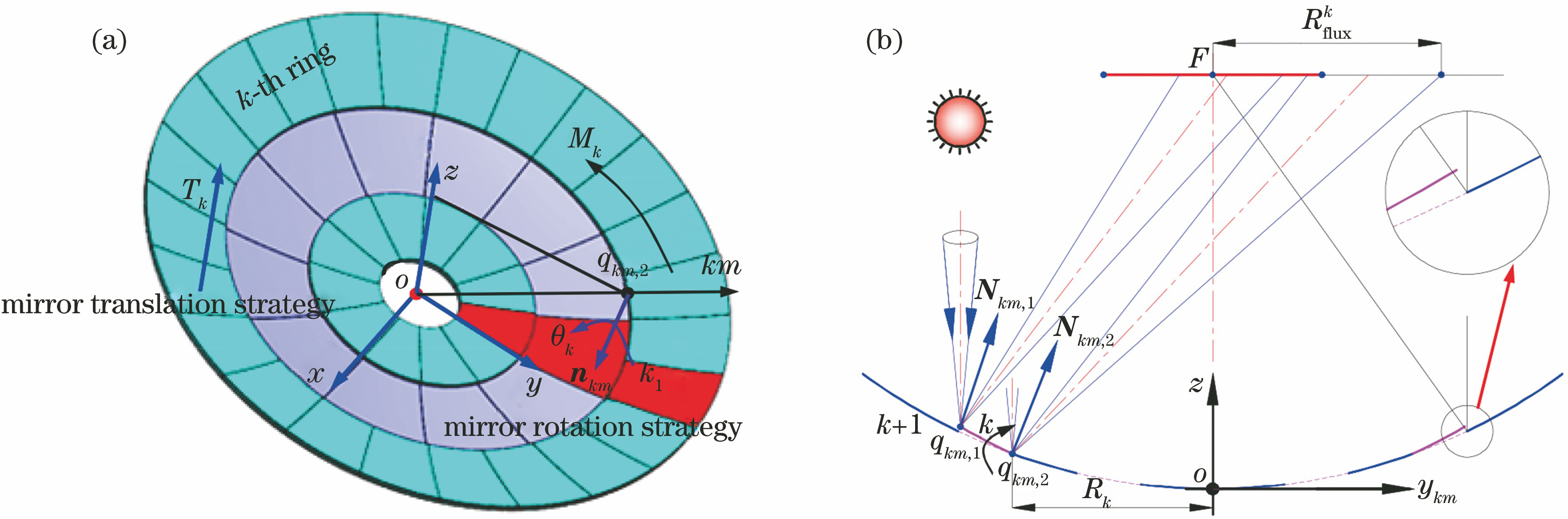 Schematic of mirror rearrangement of parabolic dish concentrator. (a) Mirror rearrangement parameters; (b) ray transmission in symmetrical plane of mirror unit km