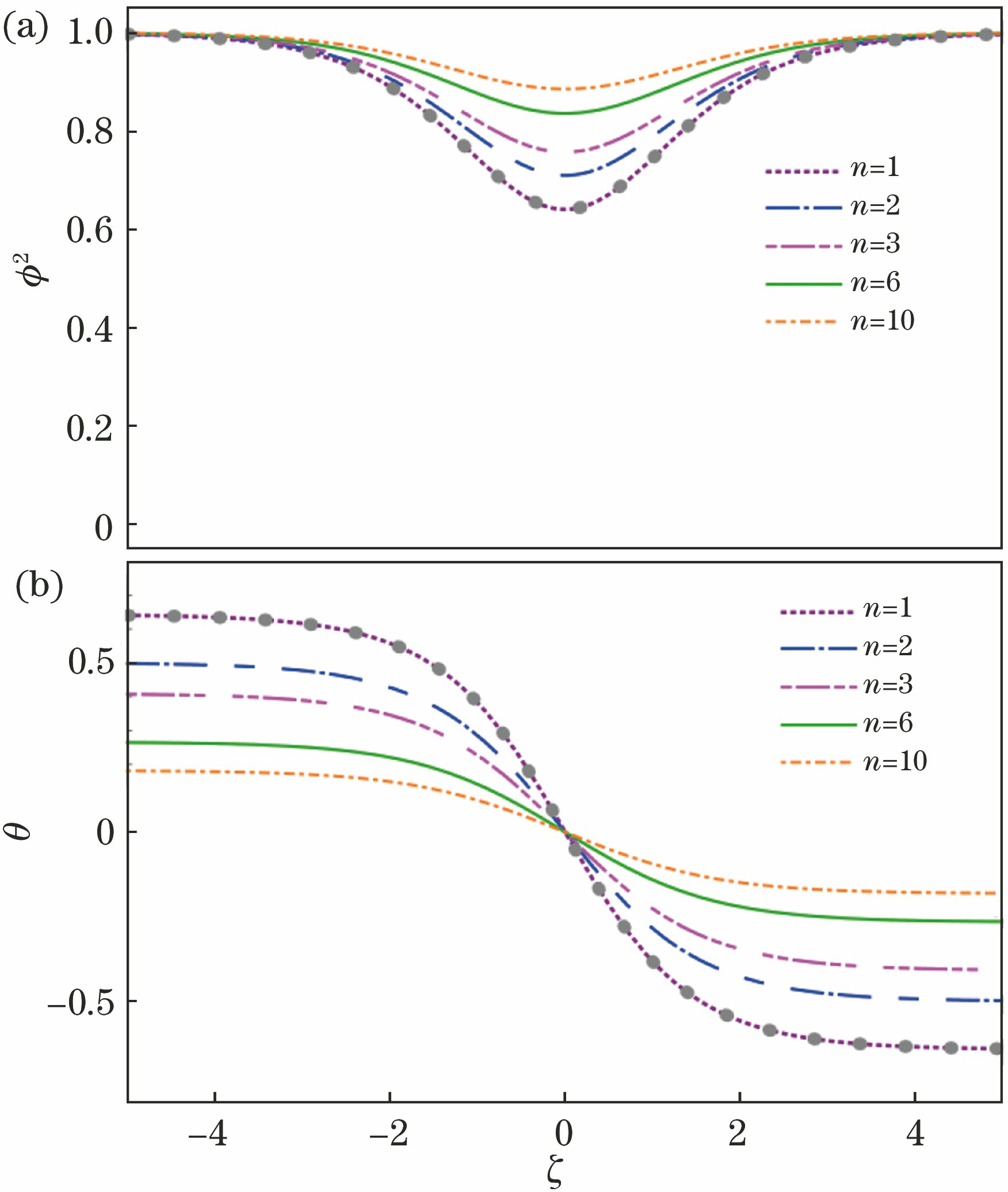 Variation of particle number density and phase of gray soliton with ζ for different n at v=0.8s. (a) Particle number density; (b) phase