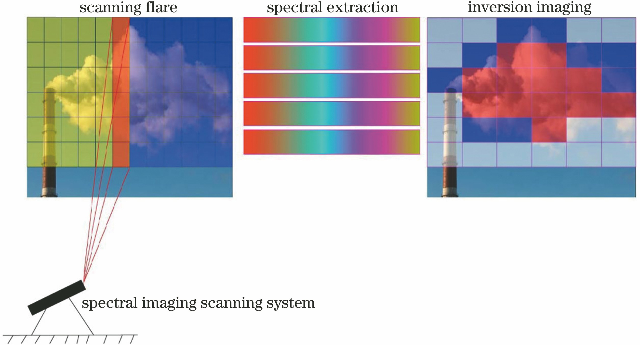Schematic of “push sweep” imaging by two-dimensional distribution remote measurement system for atmospheric pollutants