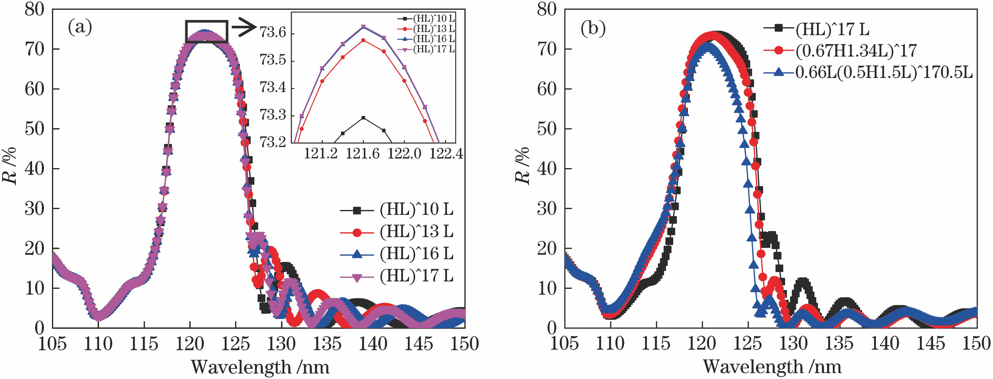 Reflectance at central wavelength of 121.6 nm for LaF3/MgF2 samples under different designs. (a) Different film stacks; (b) different thickness ratios of H to L