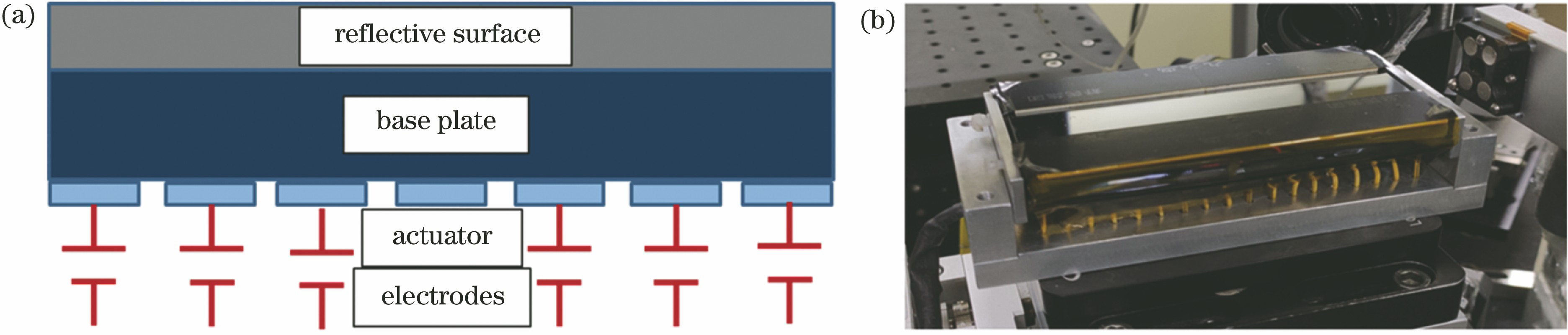 Photograph of phase compensation mirror. (a) Principle of deformable mirror; (b) prototype phase compensation mirror