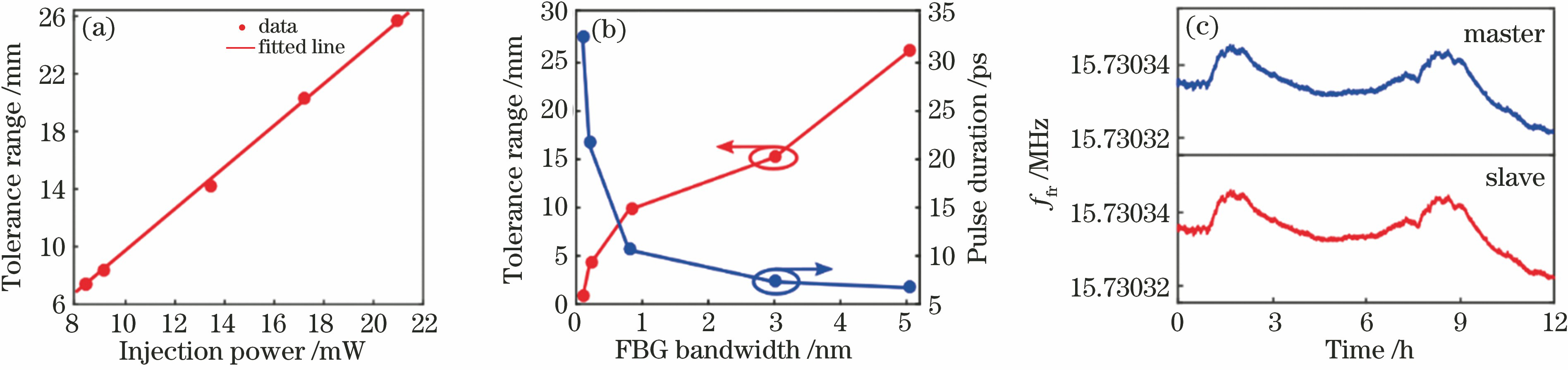 Optimization and long-term stability of synchronization systems. (a) Tolerance range of cavity-length mismatch versus injection power; (b) dependence of tolerance range of cavity-length mismatch and pulse duration on FBG bandwidth in slave laser; (c) long-term stability for synchronization system