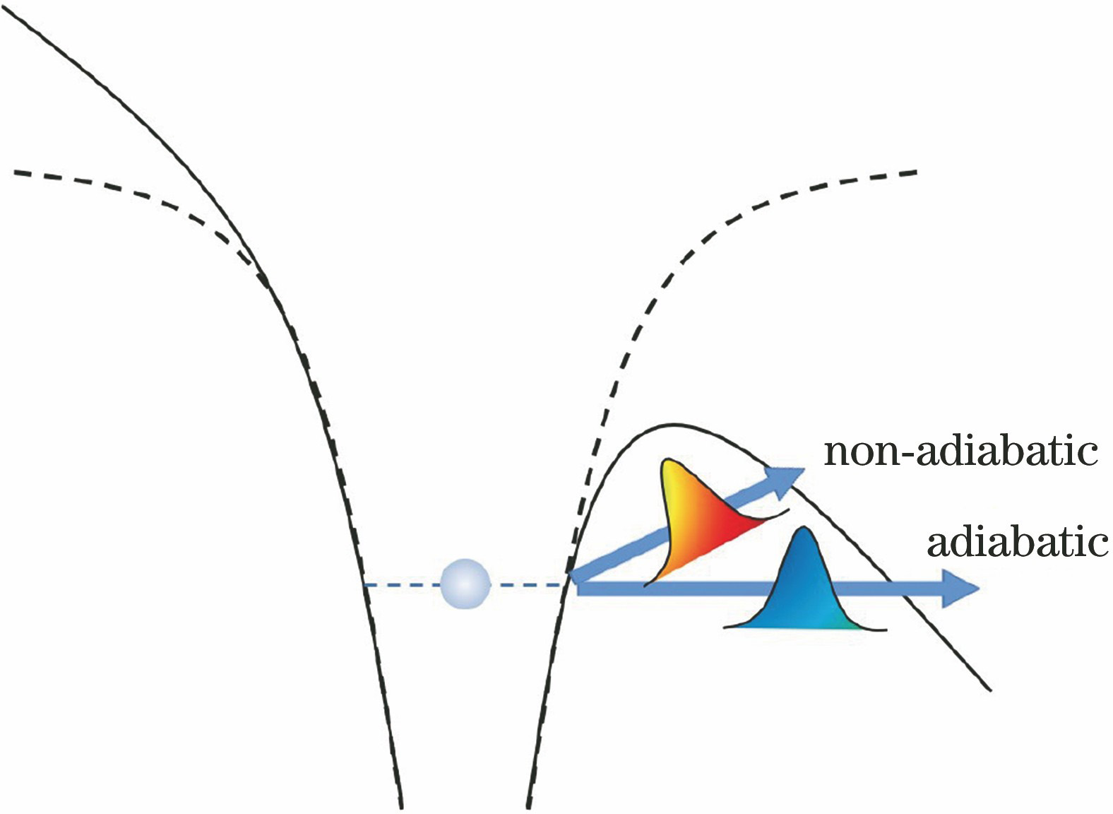 Physical picture of tunneling ionization. Horizontal channel represents adiabatic tunneling, and upwards tilted channel represents non-adiabatic tunneling