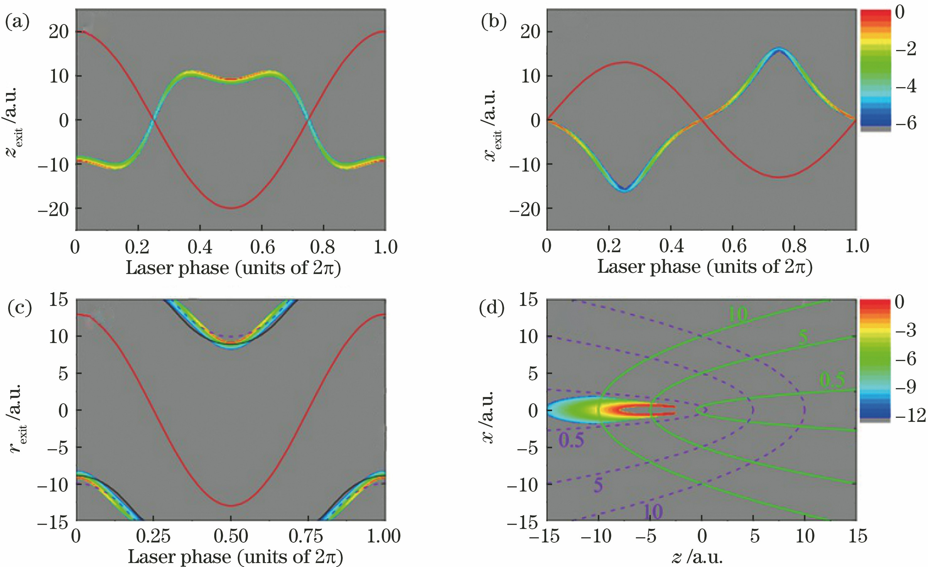 Spatial distributions of the tunneling exit of electron wave packets[26]. (a) Distribution of the tunneling exit of electron wave packets along the z axis; (b) distribution of the tunneling exit of electron wave packets along the x axis; (c) absolute distance distribution of the tunneling exit of electron wave packets. The red line shows the laser field in corresponding direction, the violet dashed line and the black line depict the