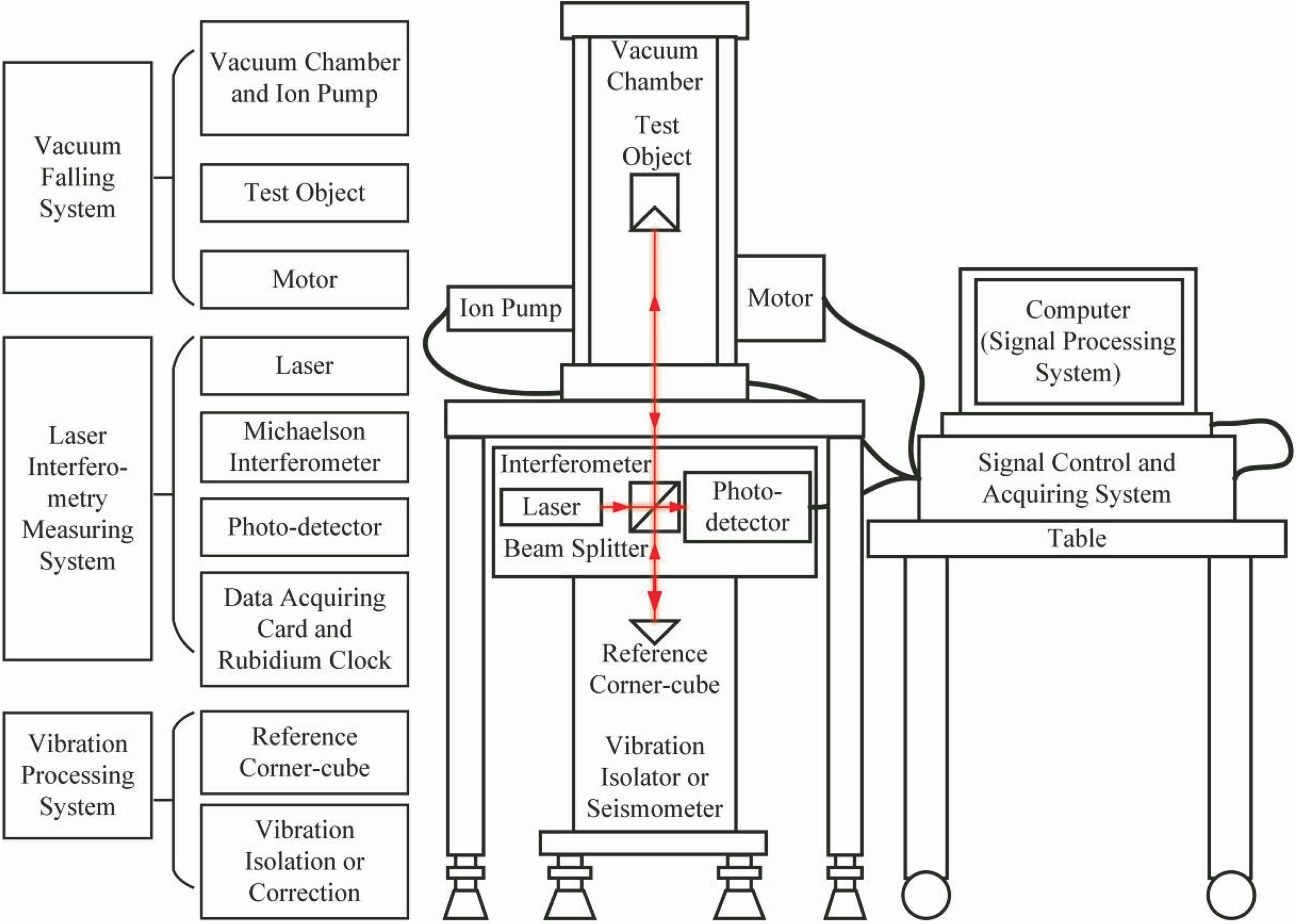Composition of laser absolute gravimeter