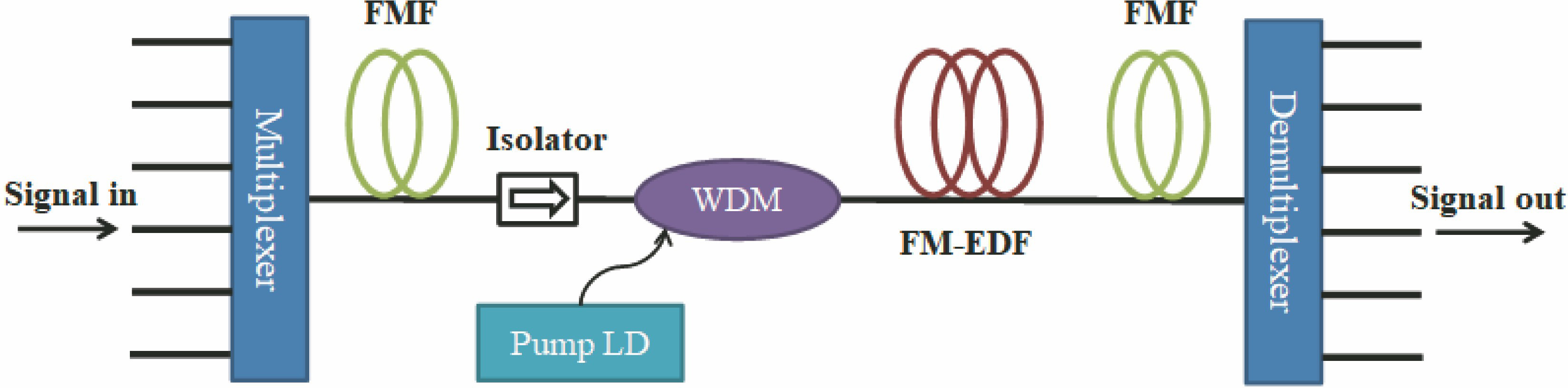 Schematic diagram of FM-EDFA