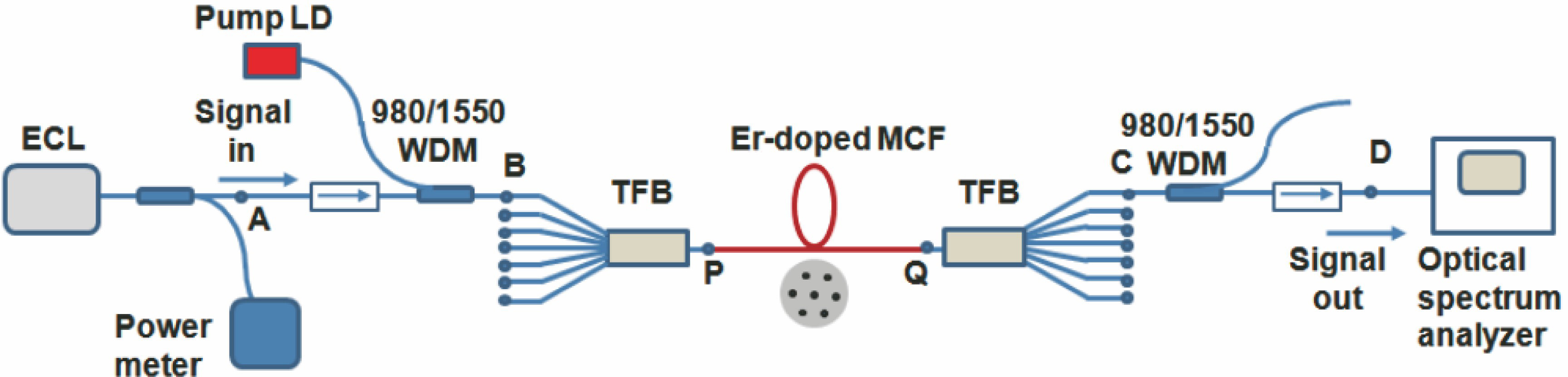 Typical structure of MC-EDFA with fiber-core pumping[14]