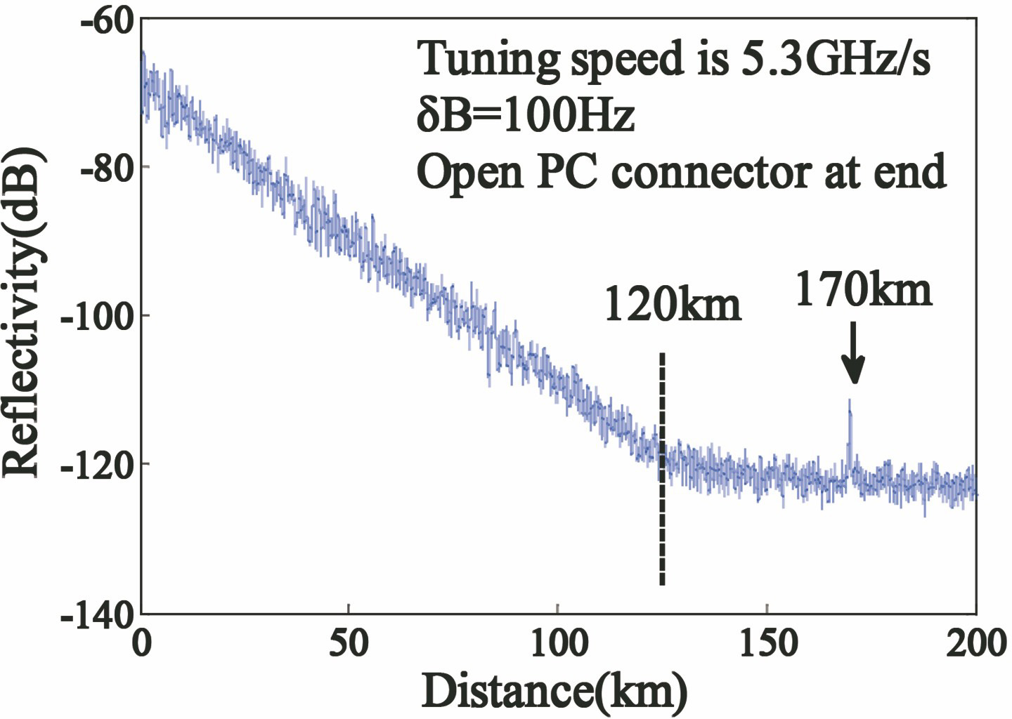 Measured Rayleigh scattering and far-end Fresnel reflection with reflectivity of -14 dB from FC/PC connector for 170 km[22]