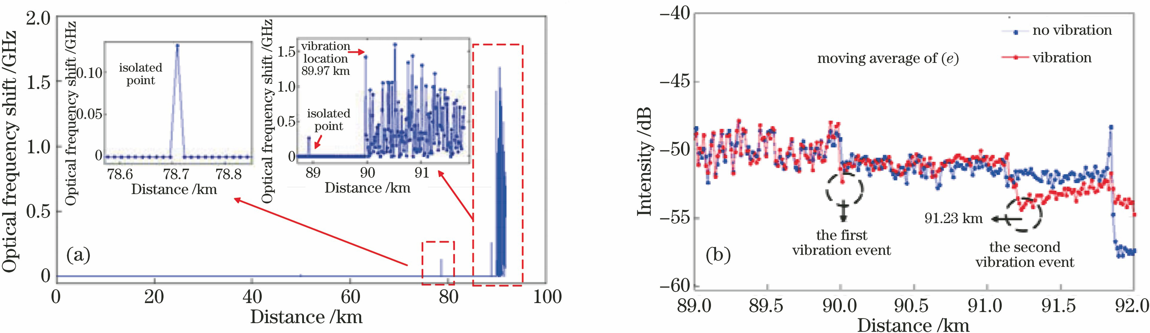 Sensing results of long range multi-point disturbance events by OFDR[24]. (a) Rayleigh scattering spectral shift characteristic; (b) V shape sunken characteristic in spatial domain