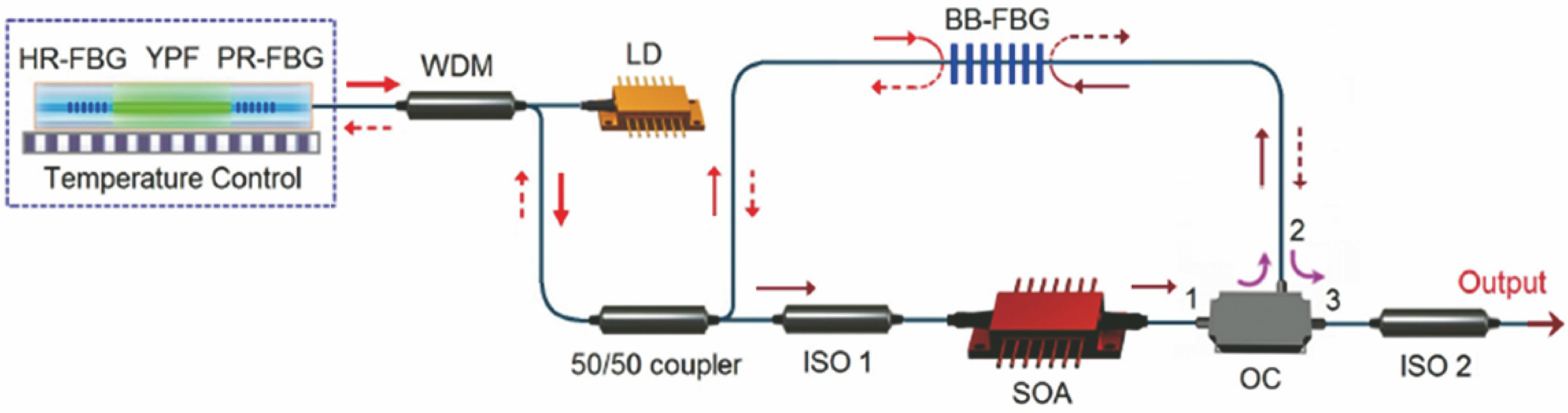 Experimental setup of 978-nm ultrashort cavity DBR single-frequency fiber laser[29]