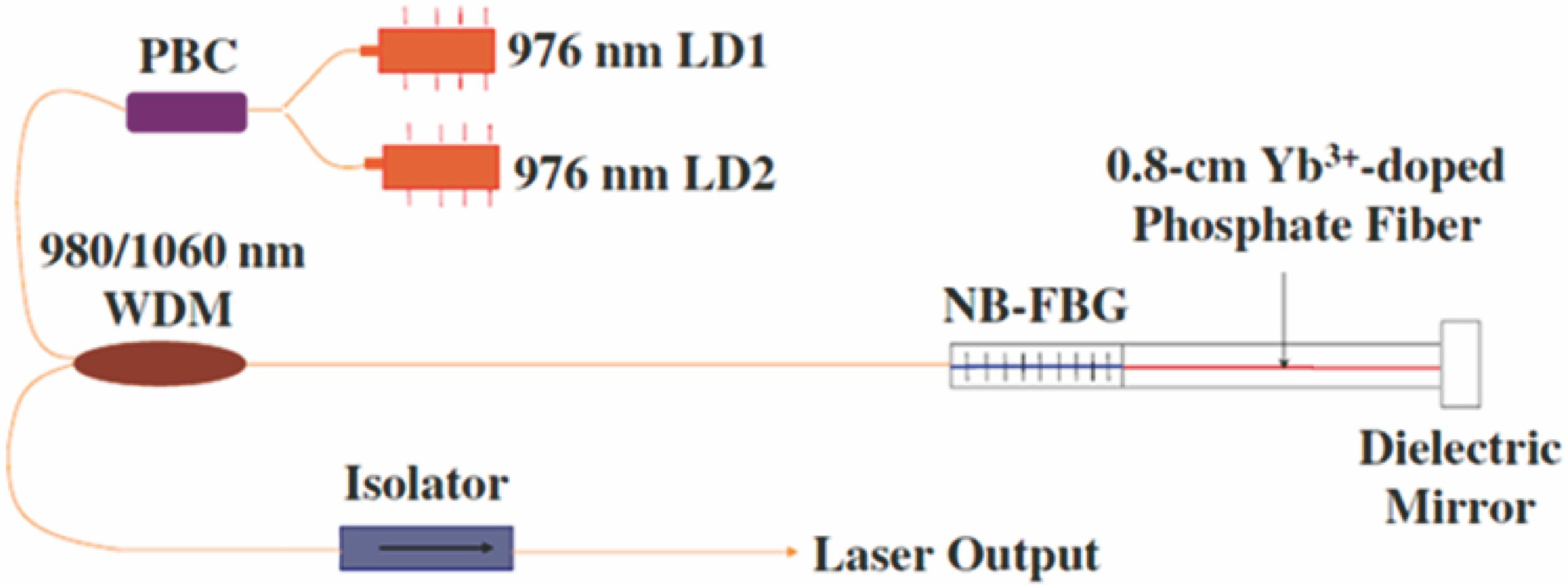 Experimental setup of short linear cavity Yb3+-doped single-frequency phosphate fiber laser[11]