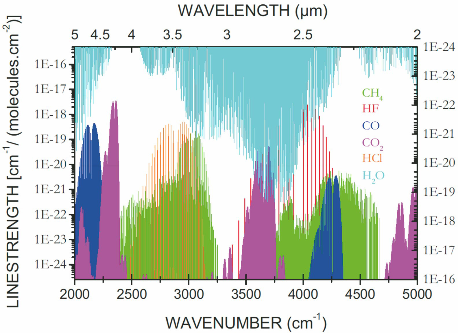 Absorption peaks of various gases[8]