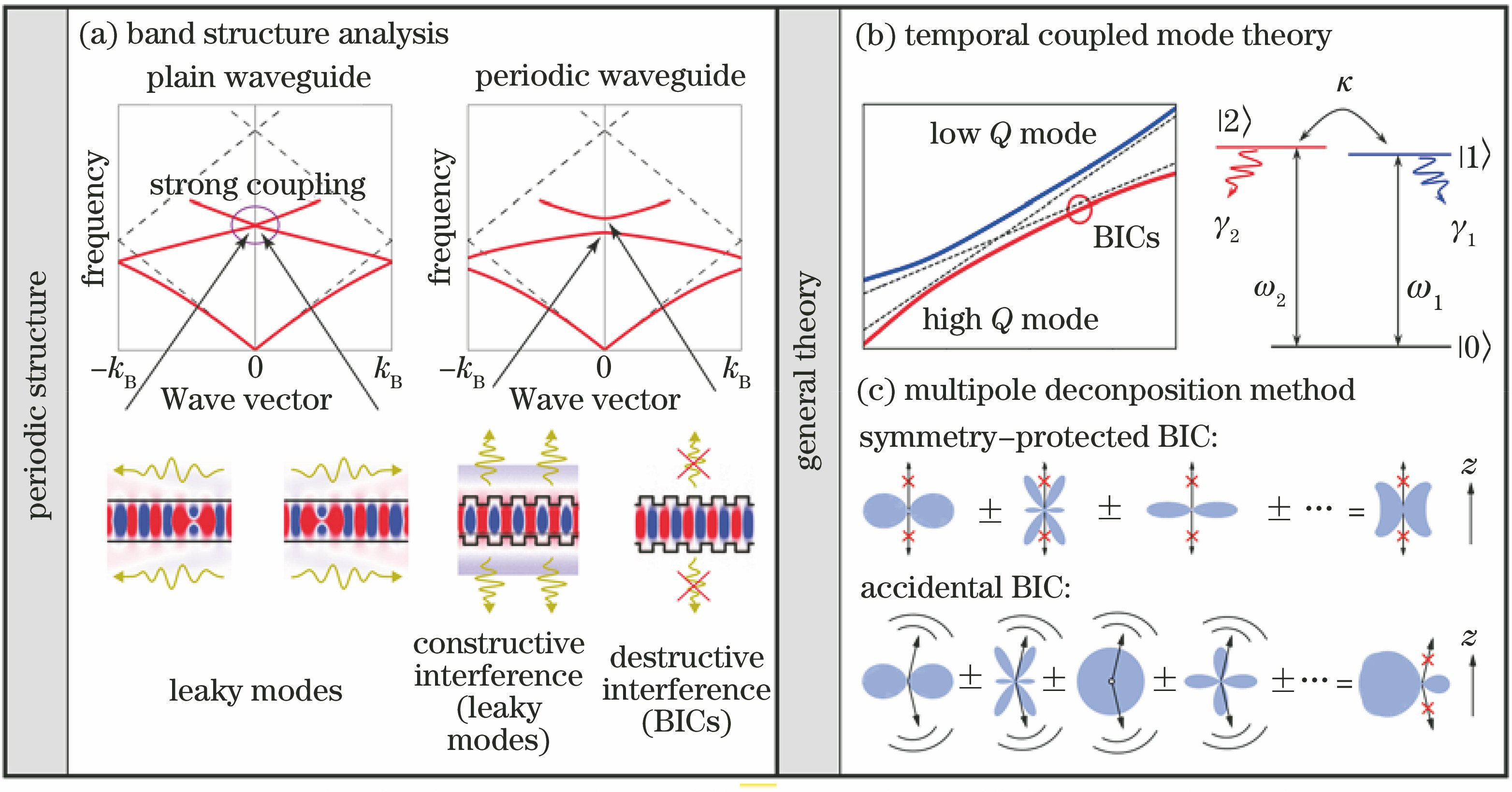 Physical mechanism of optical BICs. (a) Periodic photon structure[35]; (b) temporal coupled mode theory; (c) multipole deconposition method[37]