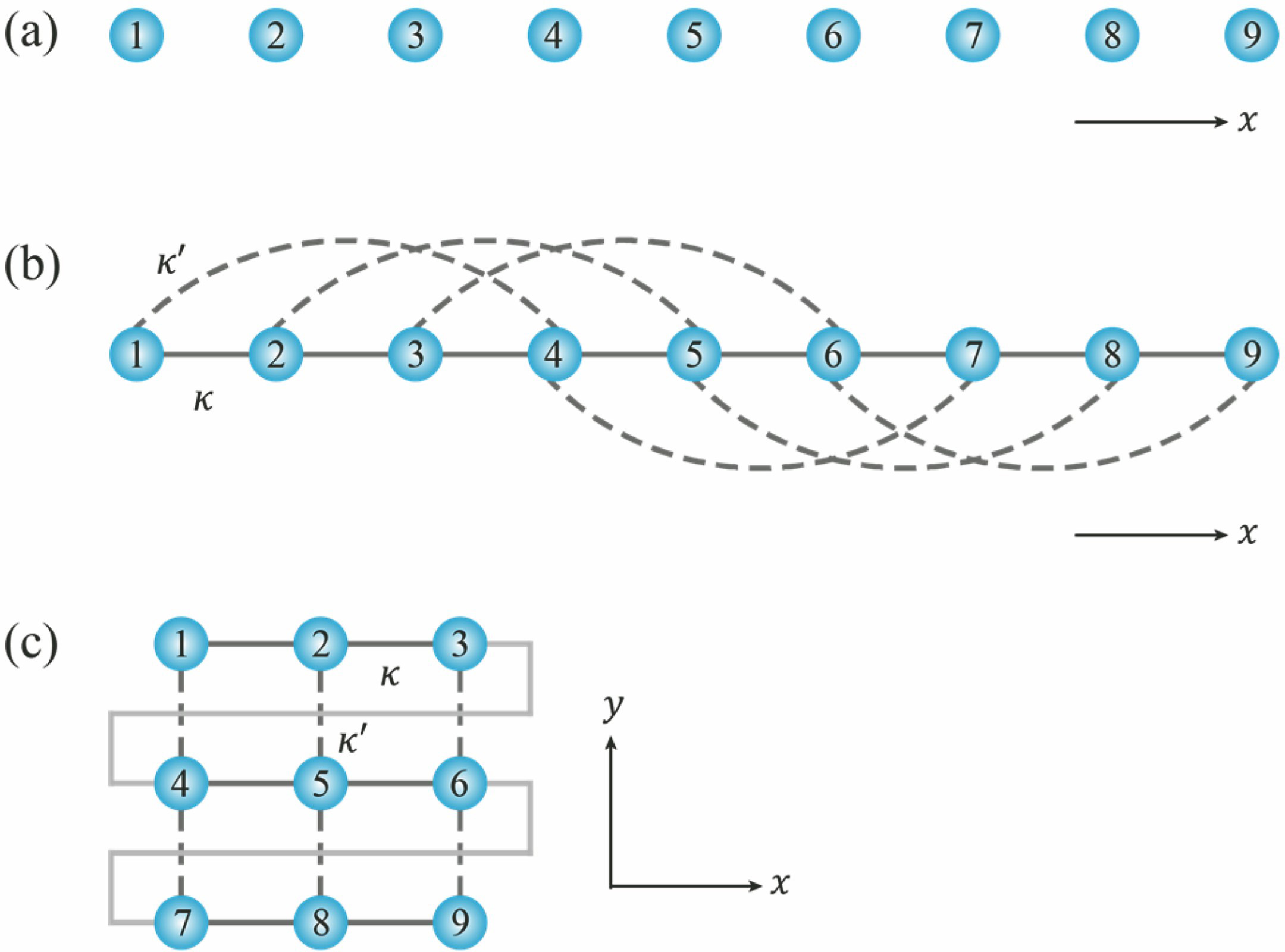 Forming artificial lattices. (a) Physical states labeled by consecutive integers; (b) introducing nearest-neighbor coupling between physical states to create a one-dimensional system; (c) introducing a special long-range coupling between physical states to create a two-dimensional system[56-57]