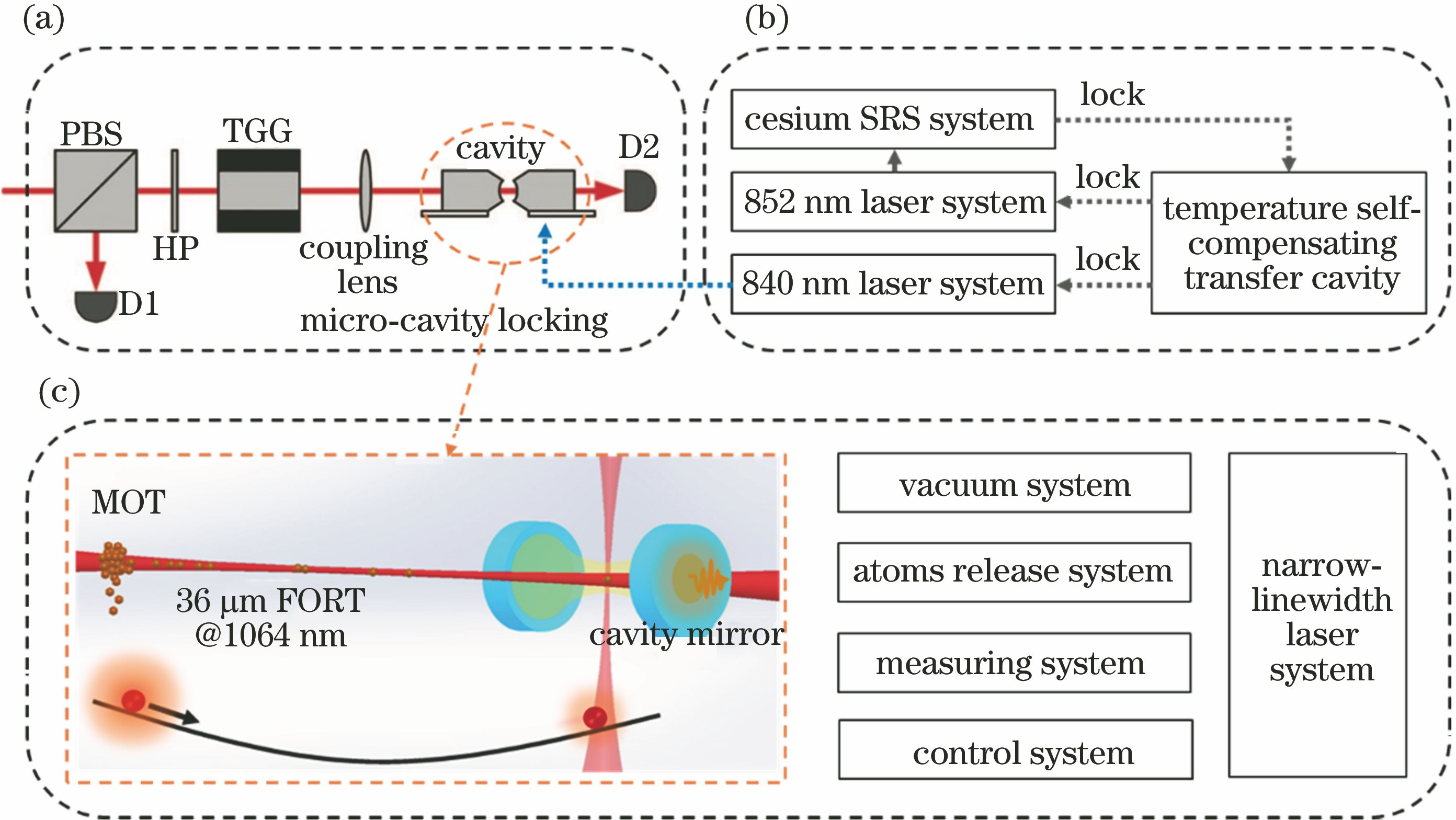 Overall configurations of high-finesse F-P optical micro-cavity and C- QED. (a) Super-mirror test and ultra-stable micro-cavity system[63]; (b) micro-cavity high-precision control system based on frequency chain; (c) atom-micro-cavity strong coupling system