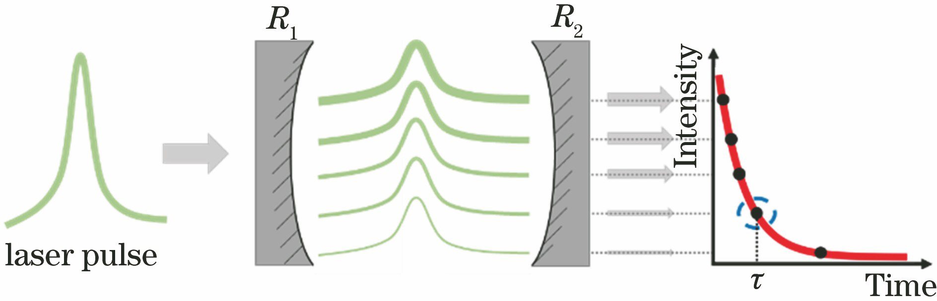 Principle diagram of cavity mirror loss measurement using cavity ring-down technology