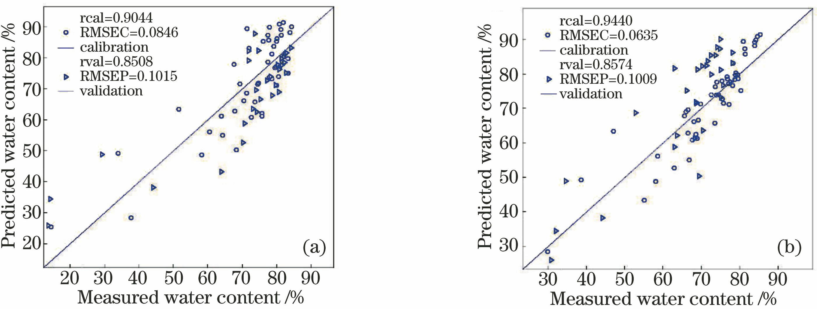Calibration and validation results for water content prediction using KPLS models[26].(a) Established by the transmission spectra; (b) established by the absorption spectra
