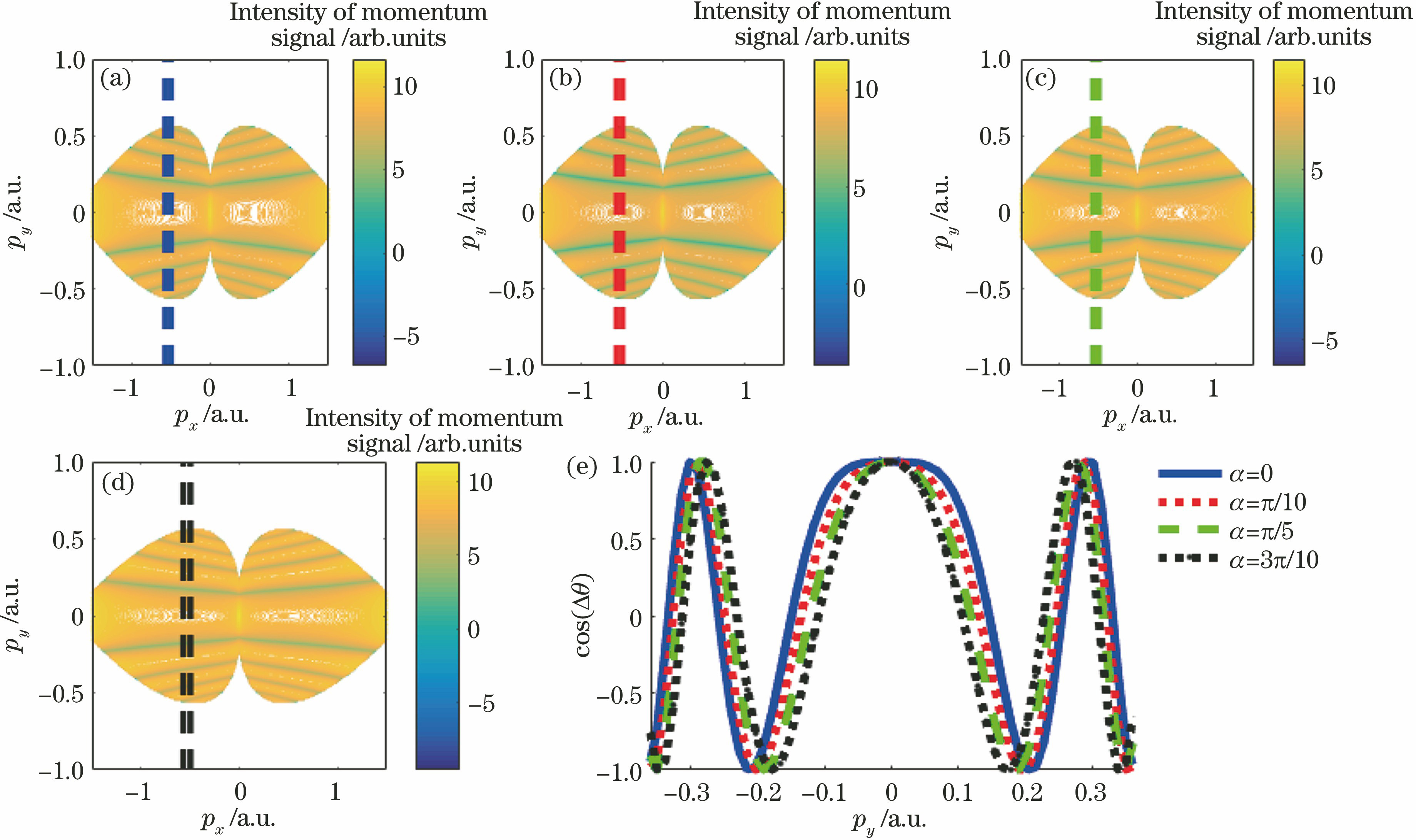 Spiderlike interference structures of hydrogen atom simulated by SRM. (a) α=0; (b) α=π/10; (c) α=π/5; (d) α=3π/10; (e) cos(Δθ) curves extracted from cut-plot curves taken at -0.53 a.u. indicated by dashed lines in Figs. 2(a)--(d)