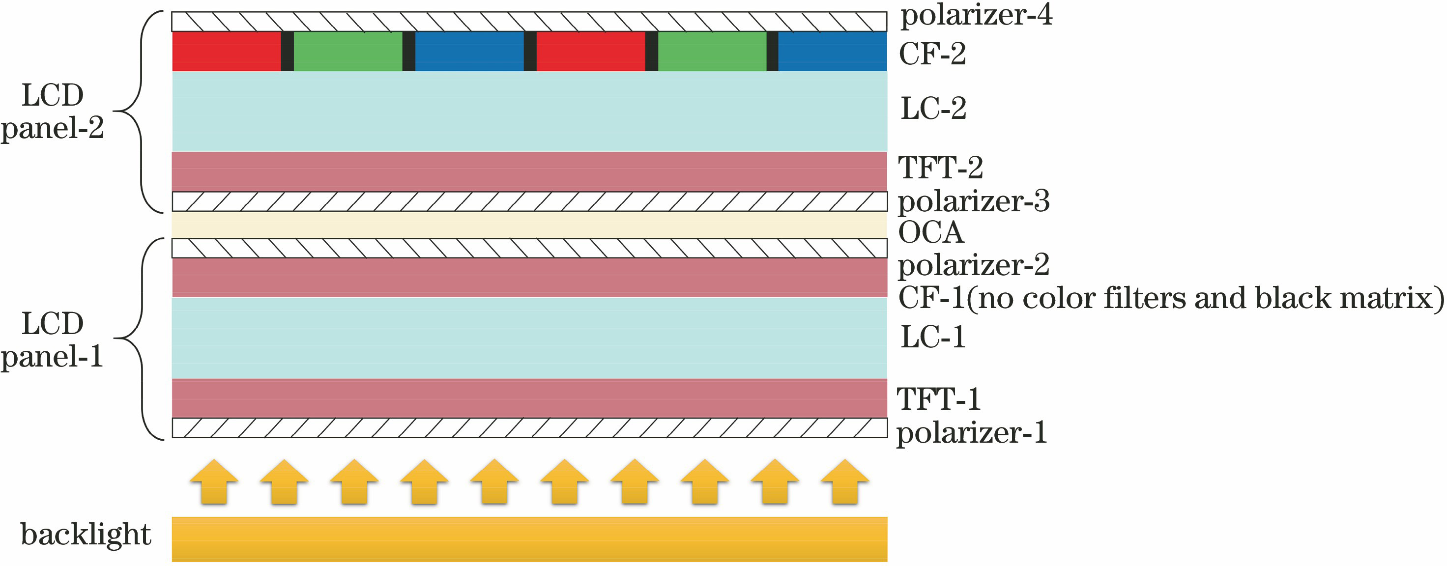 Schematic diagram of a dual-layer LCD
