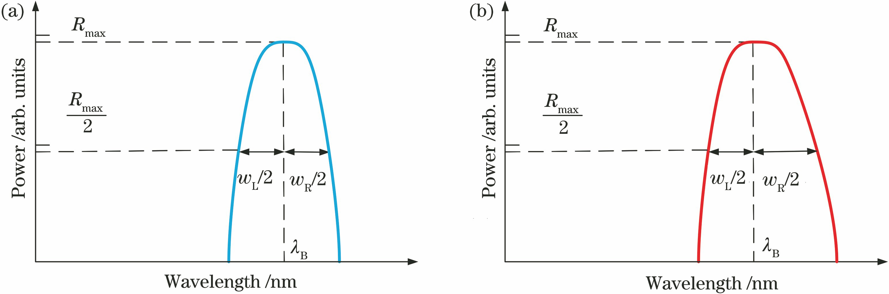 Spectral shape of FBG reflection spectrum. (a) Symmetric; (b) asymmetric