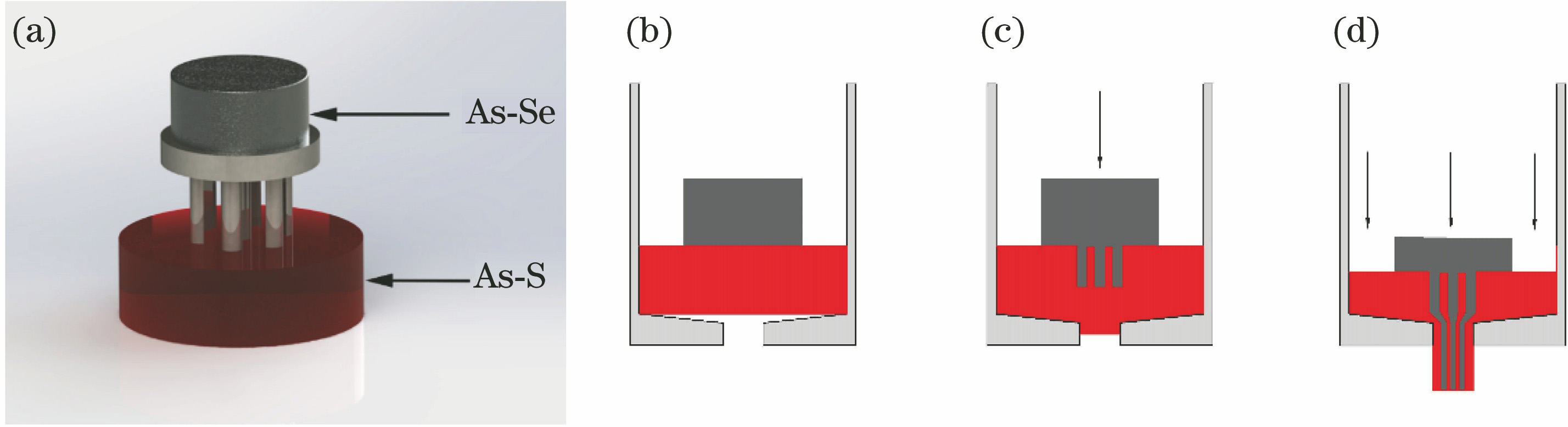 Diagrams of extrusion process. (a) Principle of extrusion die; (b) state after the metal module is squeezed in; (c) extrusion process of core glass into cladding glass; (d) preform extruded out