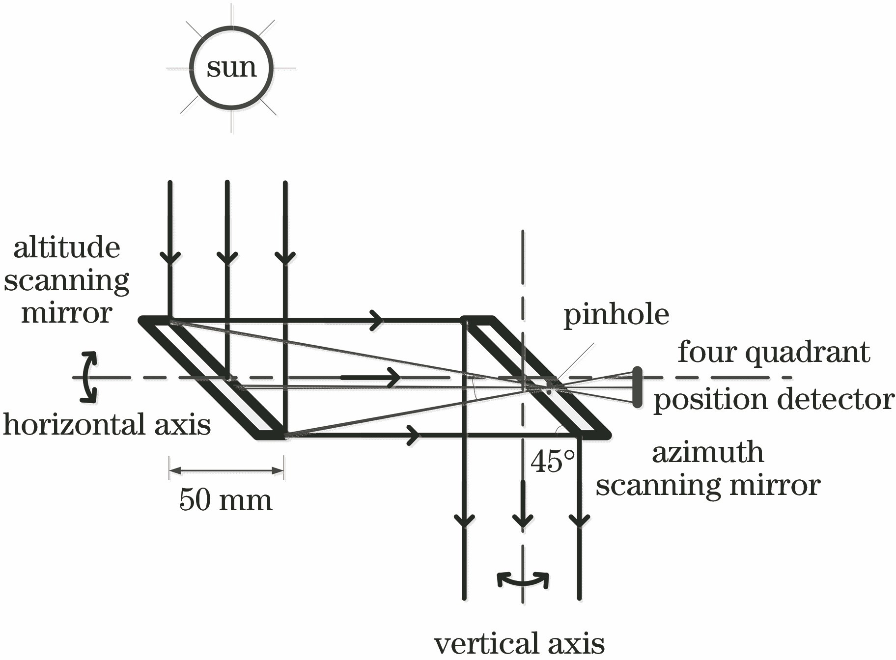 Structure of the optical path tracking system