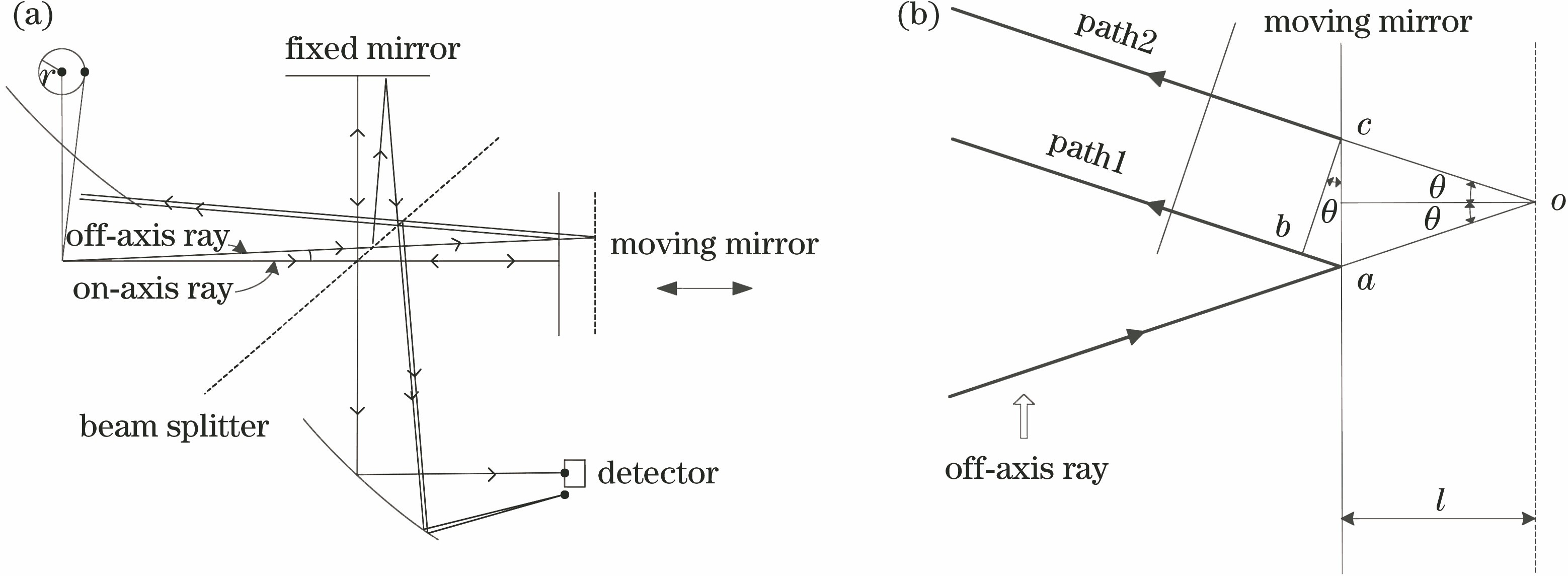 Optical path diagram of the off-axis plane. (a) Schematic diagram of the off-axis beam; (b) magnified schematic diagram of off-axis beam