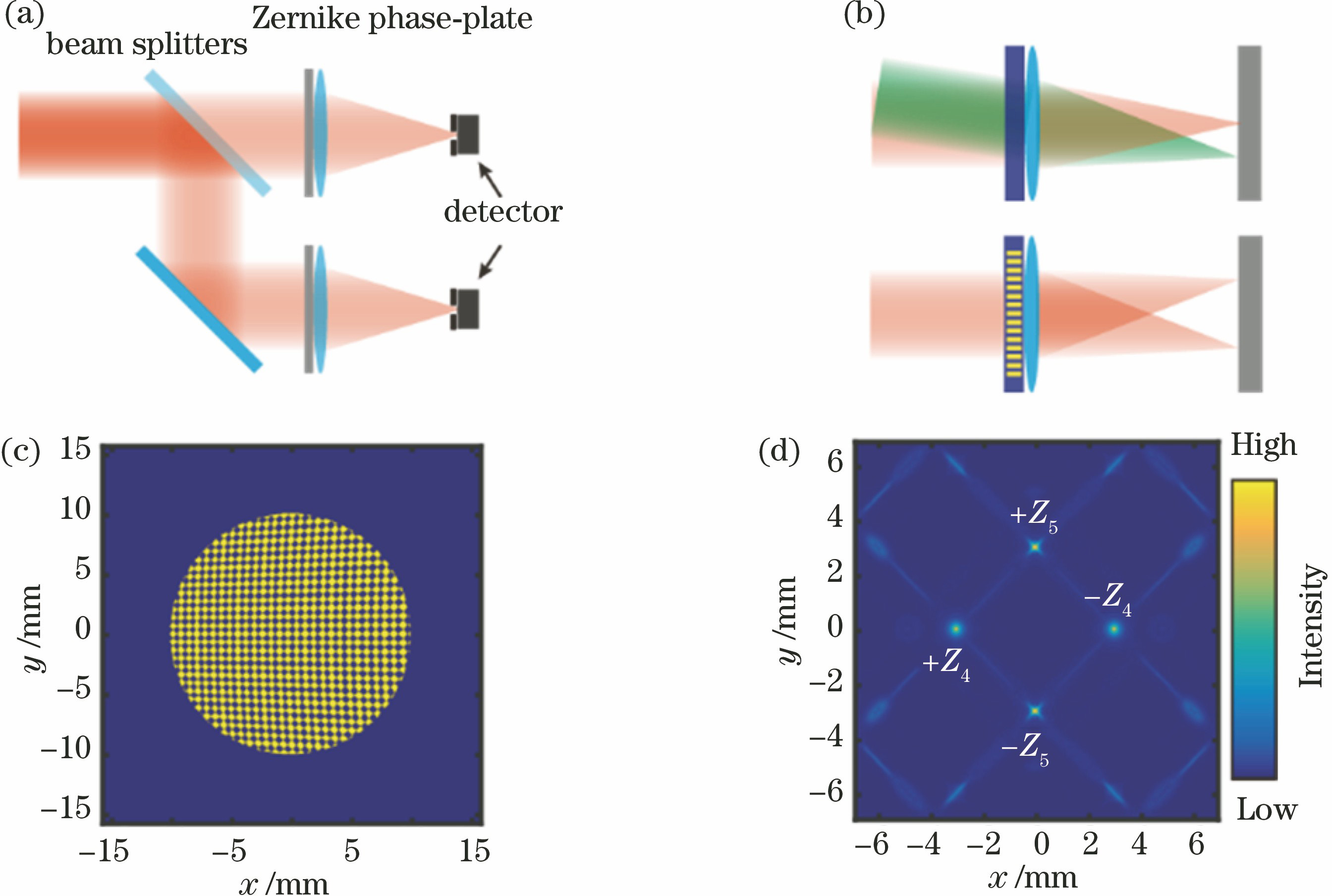 Working principle of HWFS. (a) Working principle diagram of HWFS; (b) generation and working principle of CGH; (c) phase map of multimode composite binary phase hologram; (d) diffraction result on detection plane of holographic template shown in Fig. 1(c)