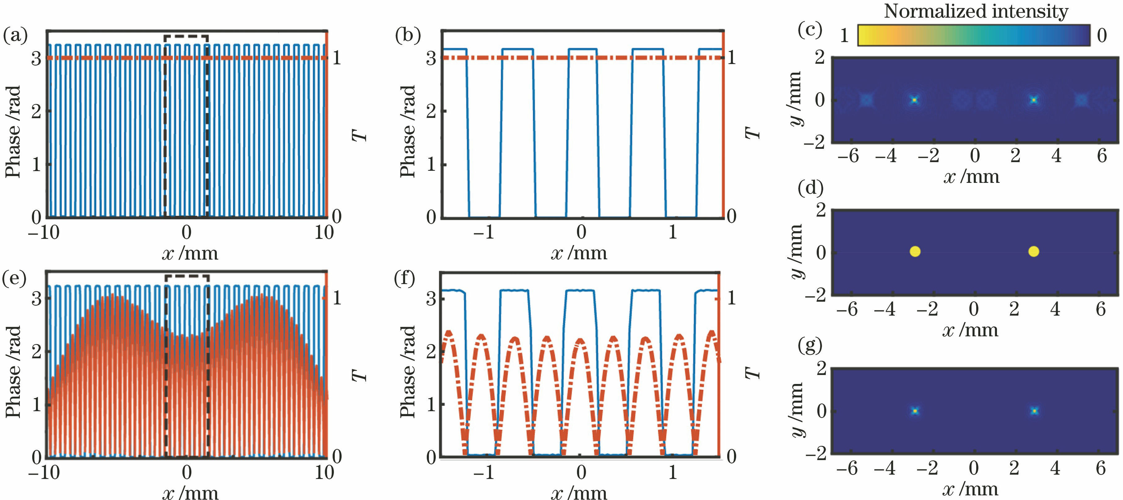 Design of intensity hologram for single-mode BPCGH. (a) Phase delay and transmissivity of single mode binary phase CGH; (b) zoomed display of dotted squared curve in Fig. 2(a); (c) diffracted light intensity of CGH on detection plane; (d) transmissivity map of virtual mask on detection plane (transmissivity is 1 at circle areas and 0 at other area); (e) phase delay and transmissivity curves of H'; (f) zoomed display of dotted squared curves in Fig. 2(e); (g) diffracted light intensity of BPCGH with complex transmissivity of H″