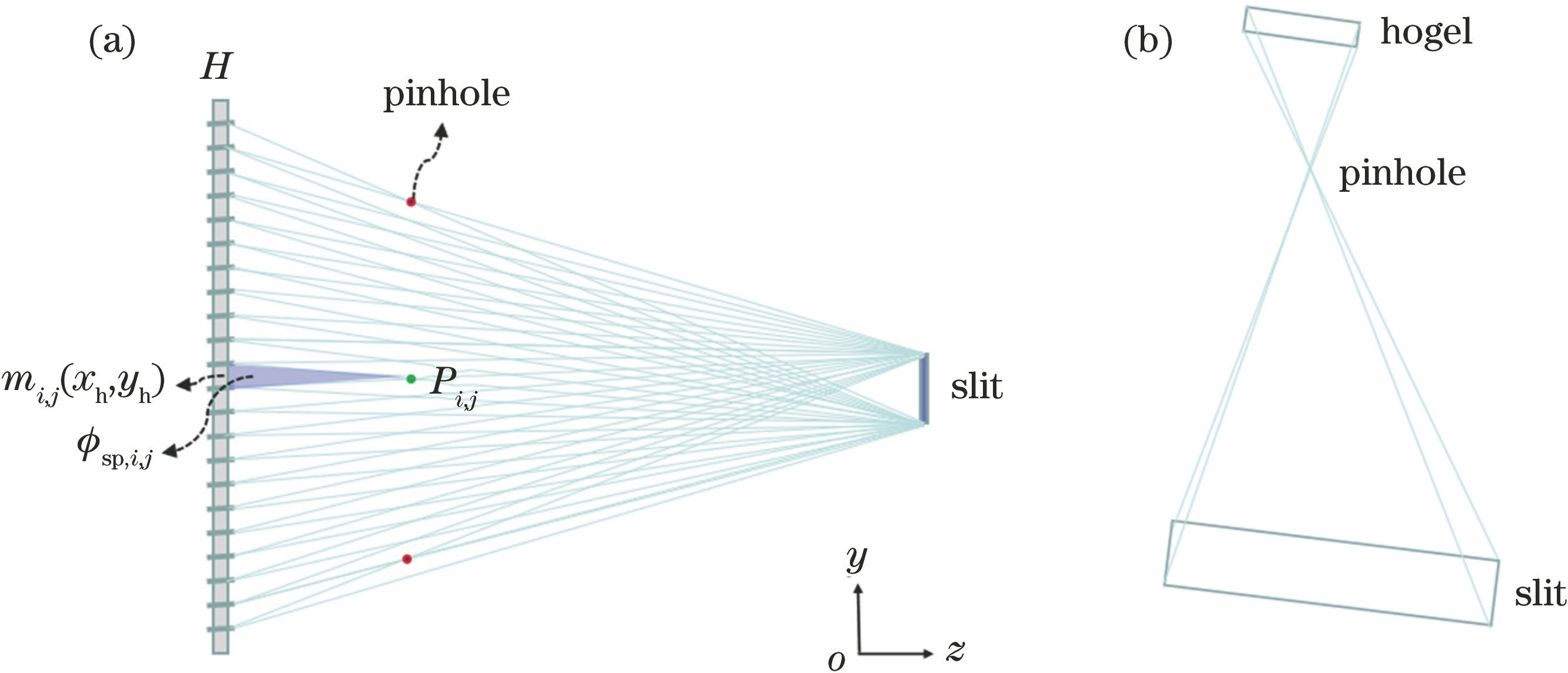 Computational model of the color rainbow hologram. (a) Computational model; (b) spatial positions of unit line hologram, virtual pinhole and slit