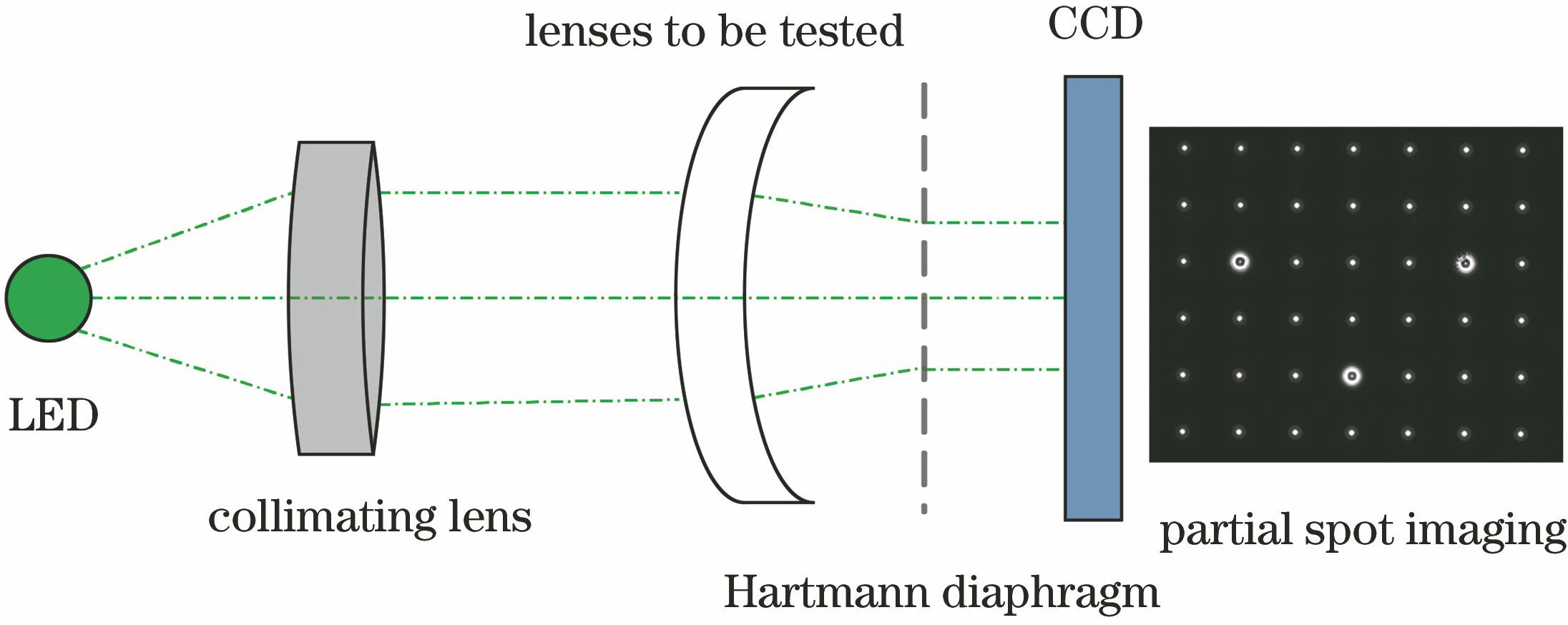 Schematic diagram of focal meter measurement based on Hartmann method