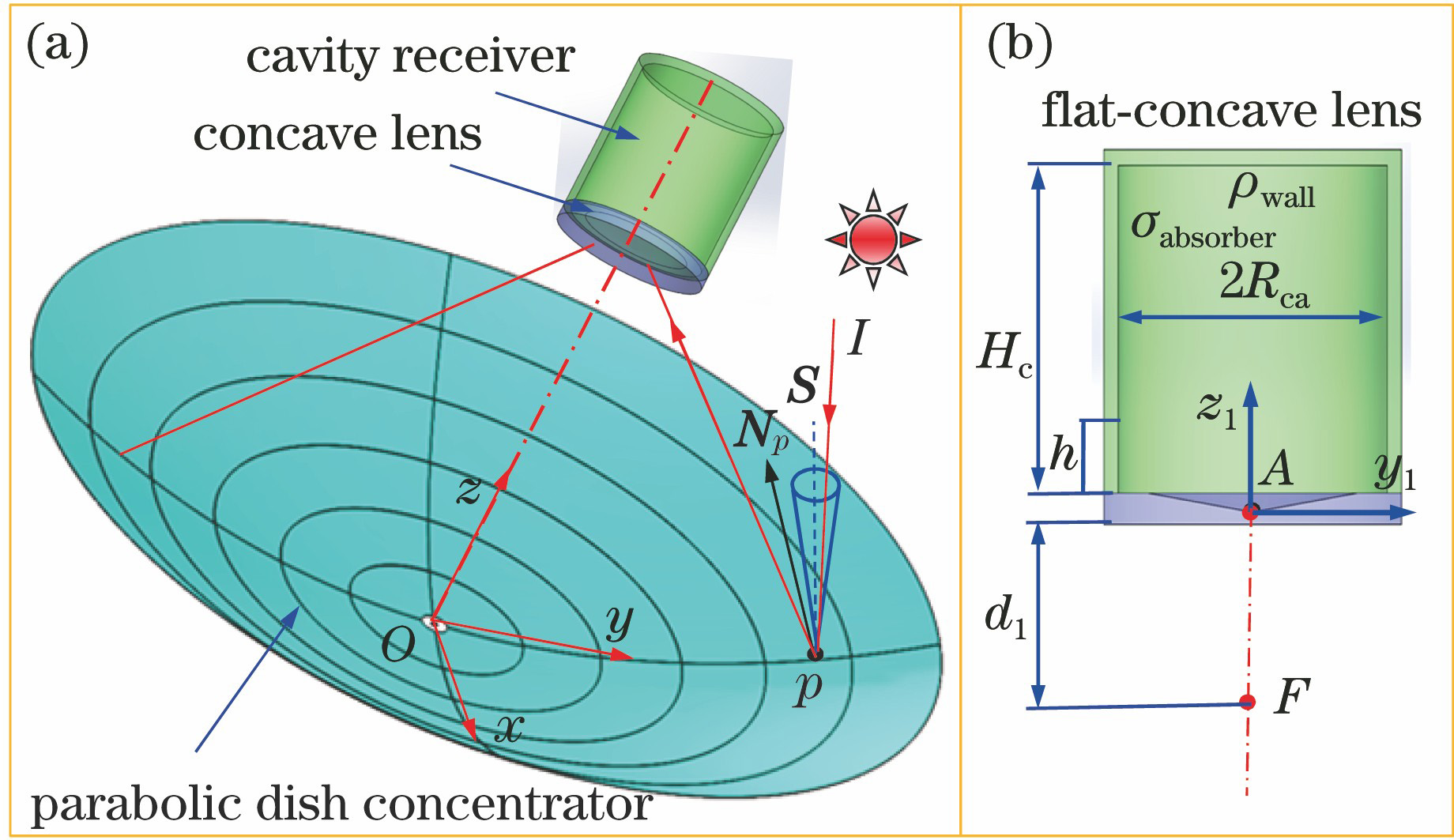 Solar dish receiver with concave lens. (a) Light transmission and geometric parameters; (b) cylindrical cavity receiver with flat-concave lens