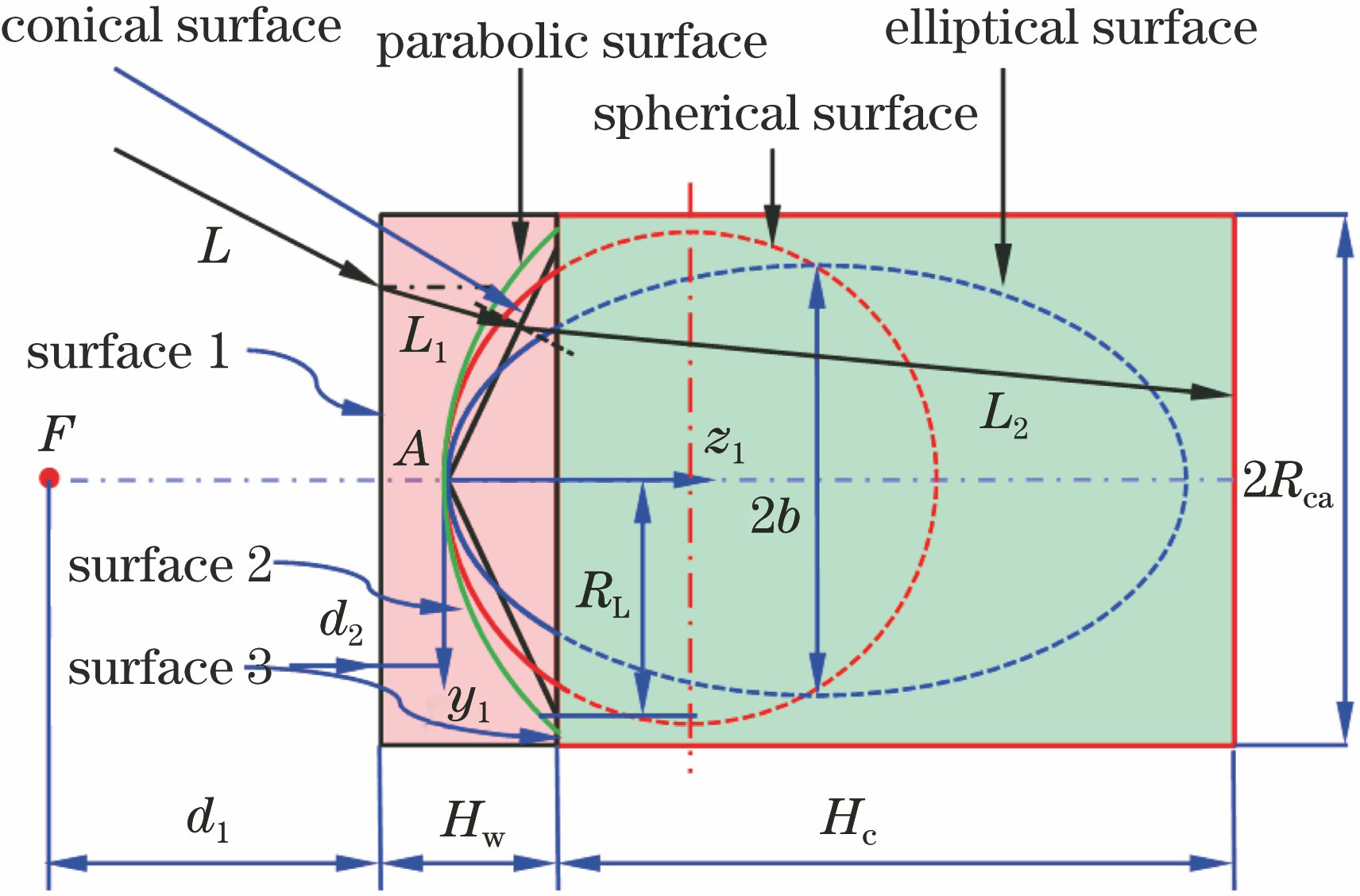 Geometric parameters of planar-concave lens