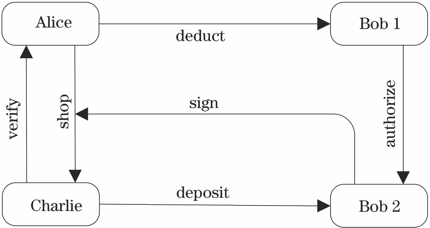 Block diagram of electronic payment