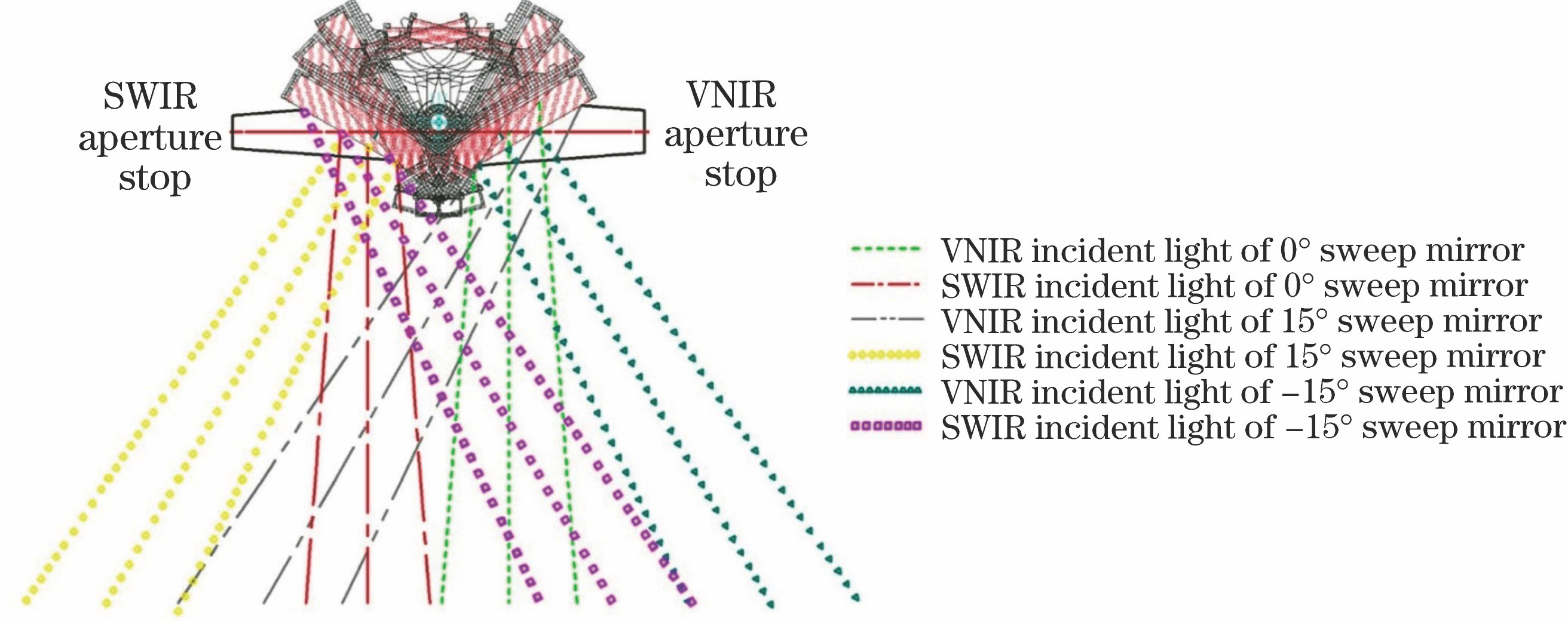 Incident field of view of imaging spectrometer at different sweep mirror locations