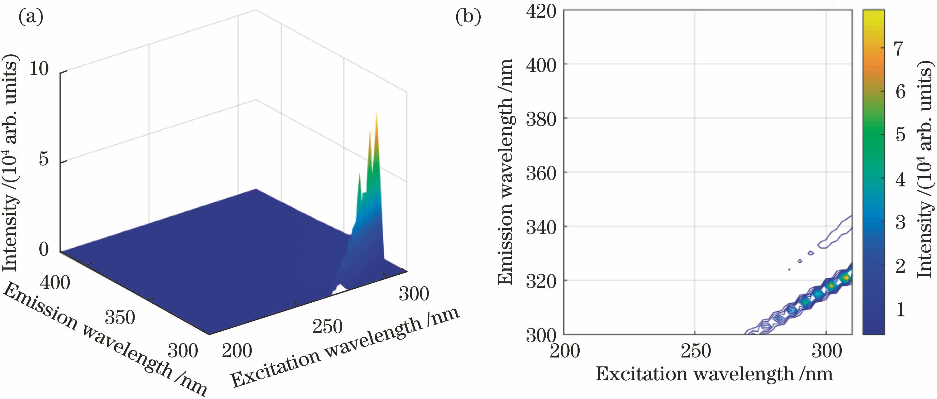 Fluorescence spectrum of methanol. (a) Three-dimensional fluorescence spectrum; (b) contour map of solution