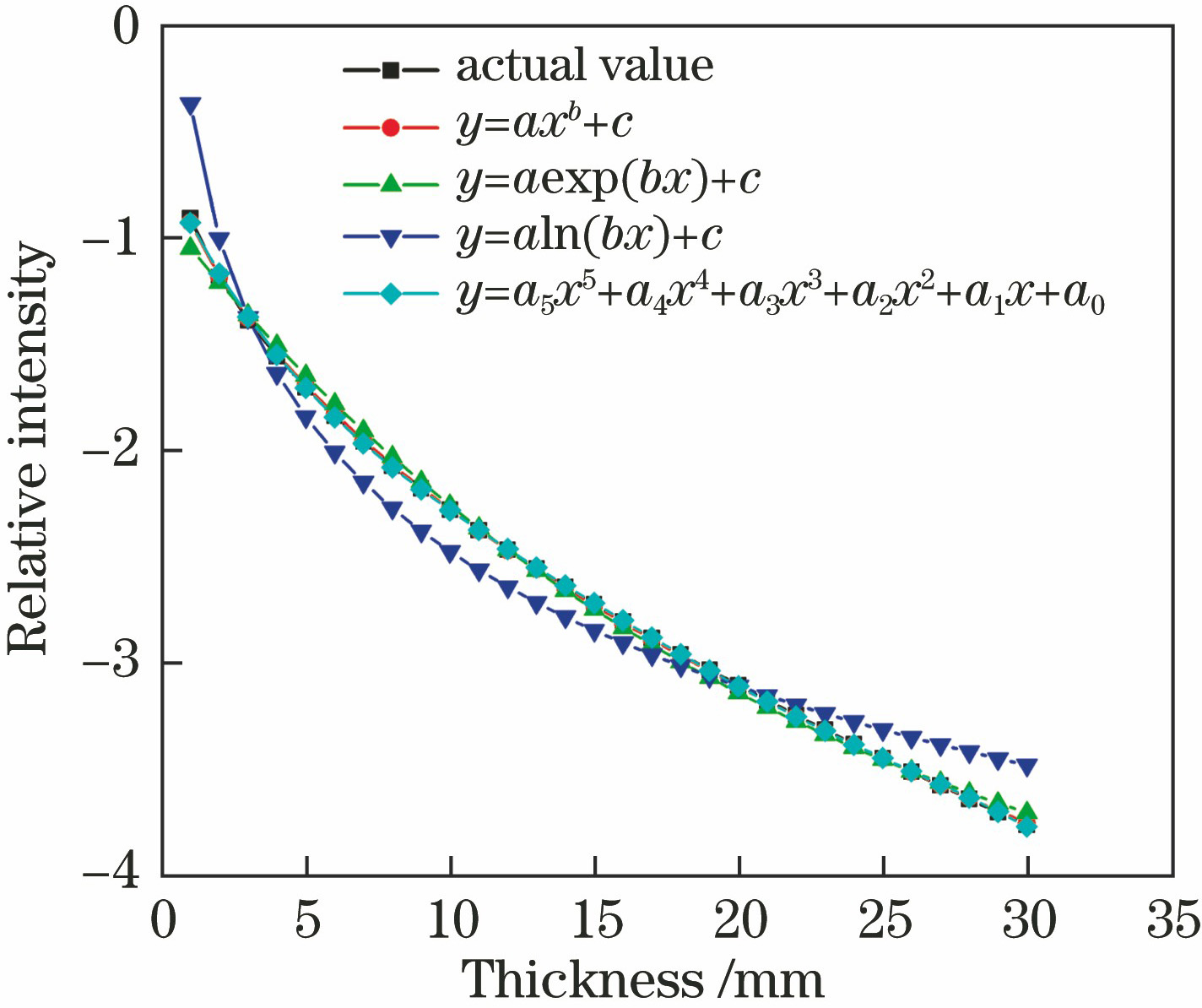 Fitting results of penetrated thickness-relative intensity with different models