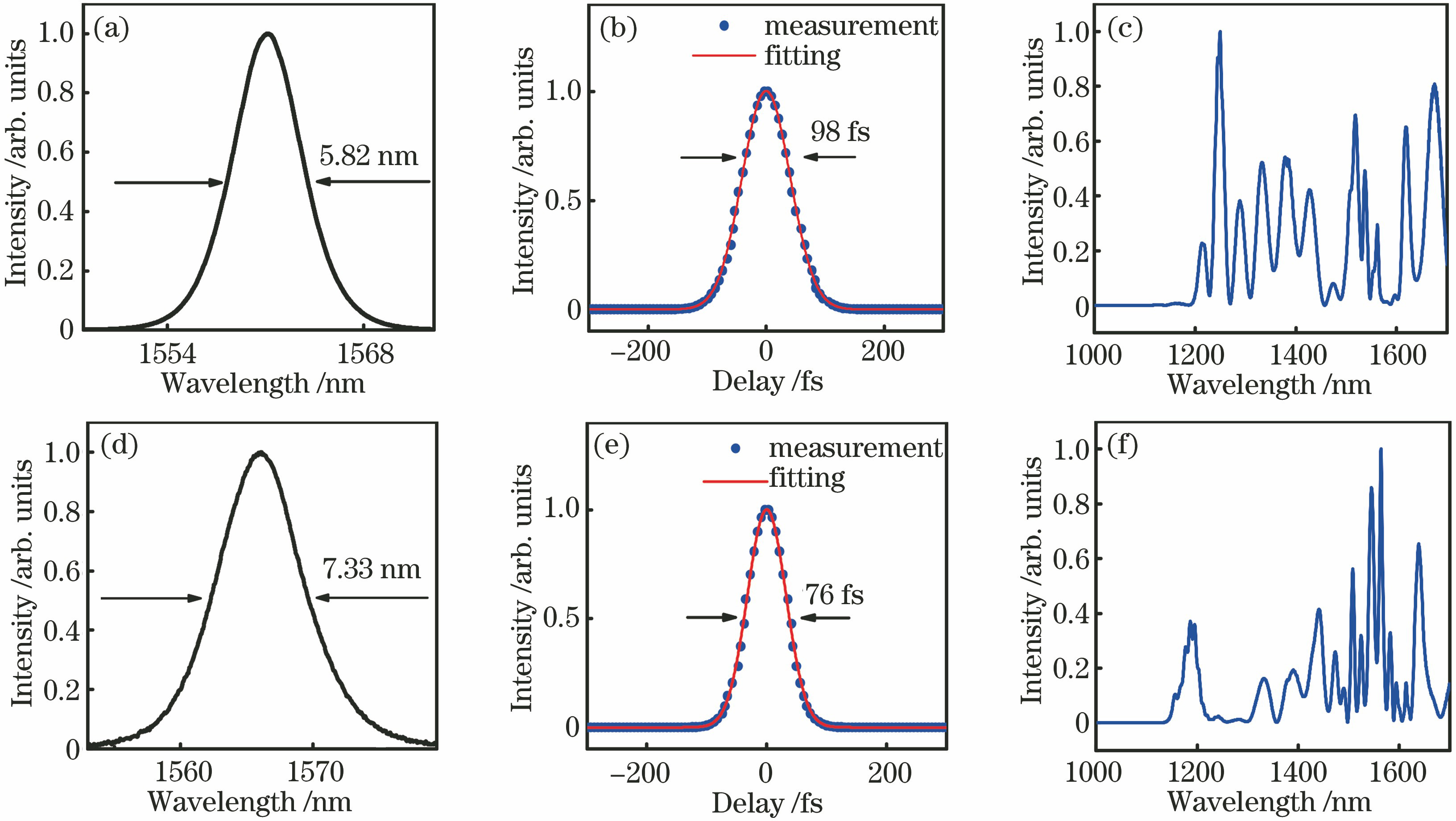 Output characteristics and supercontinuum of two pulsed lasers. (a) Spectrum of oscillator A; (b) pulse width after two-stage amplification of pulsed laser A; (c) supercontinuum of pulsed laser A; (d) spectrum of oscillator B; (e) pulse width after two-stage amplification of pulsed laser B; (f) supercontinuum of pulsed laser B