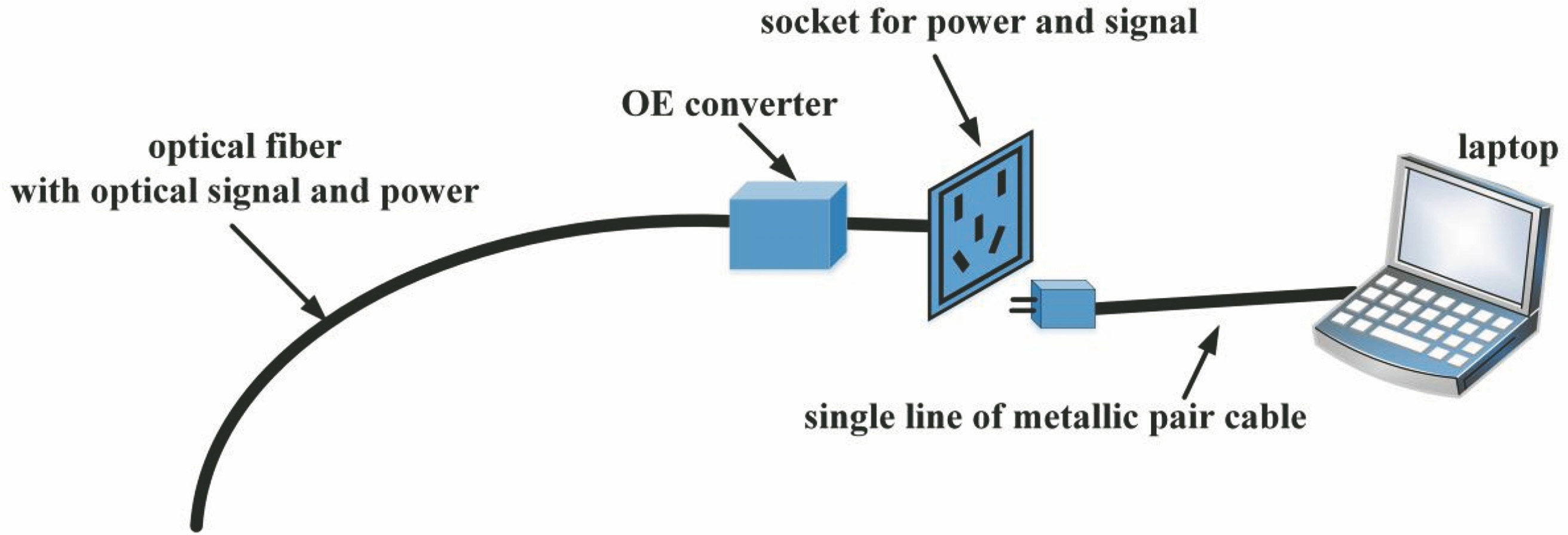 Application of the power-over-fiber technique based on single-mode optical fiber to terminal equipment