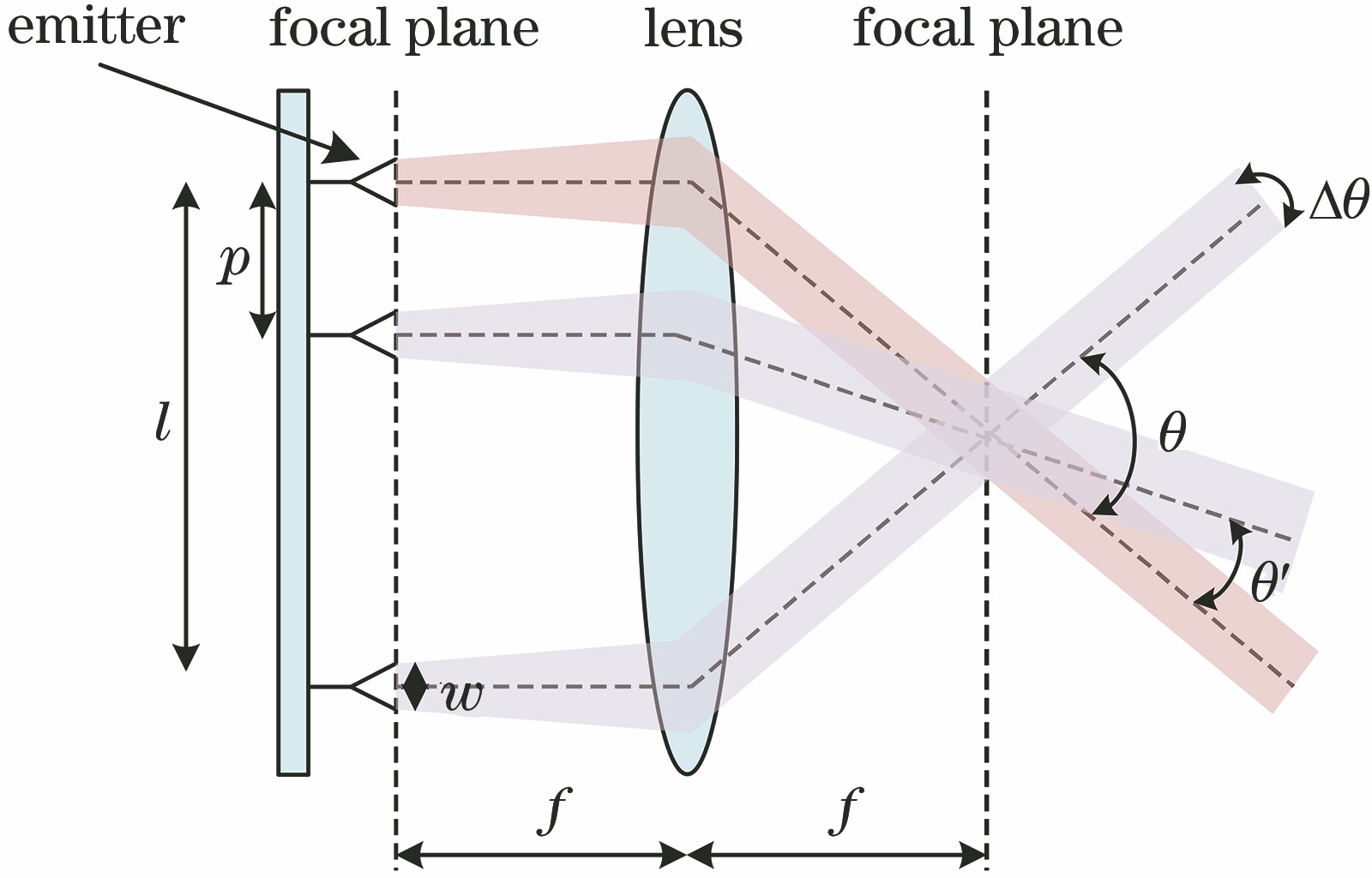 Principle of lens assisted beam scanning