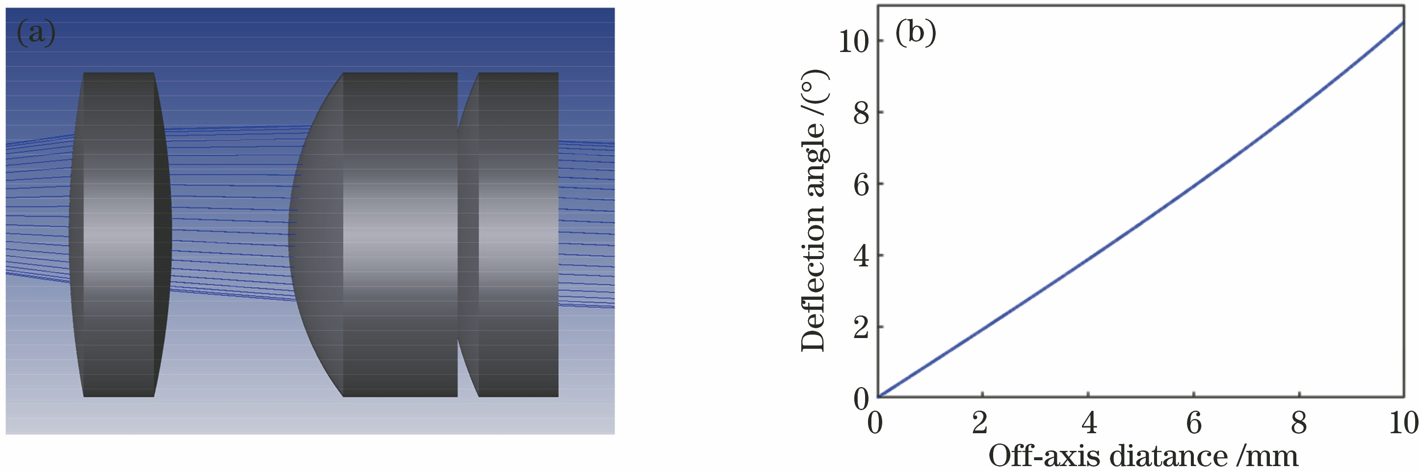 Lens group and beam deflection. (a) Schematic of lens group; (b) beam deflection at different off-axis distances