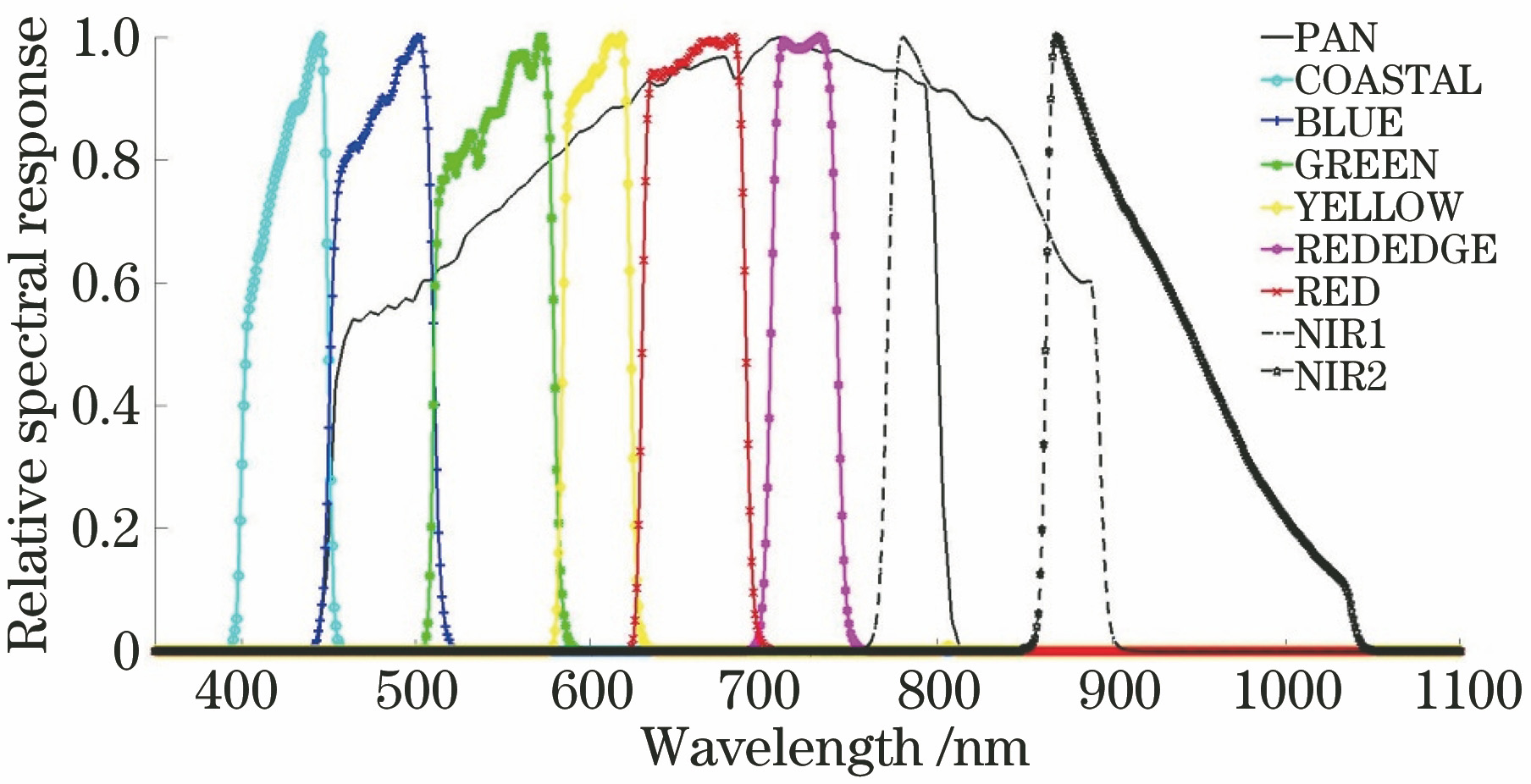 Relative spectral radiance response curves for WV-3 VNIR band