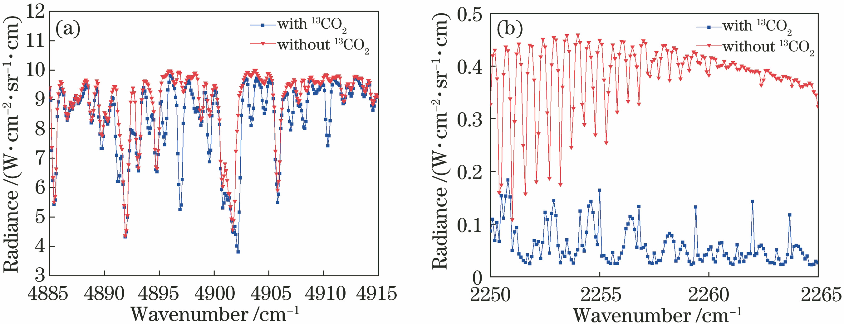 Sensitivity of near infrared and mid-infrared spectroscopy to 13CO2. (a) Near infrared band; (b) mid-infrared band