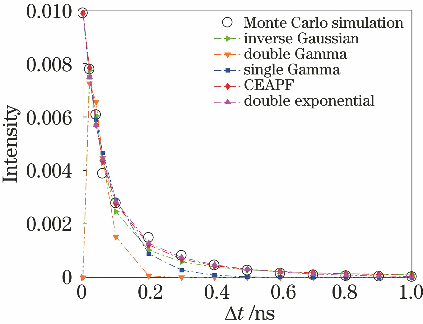 Comparison between CIR curve simulated by Monte Carlo and various function fitting curves in clear ocean water